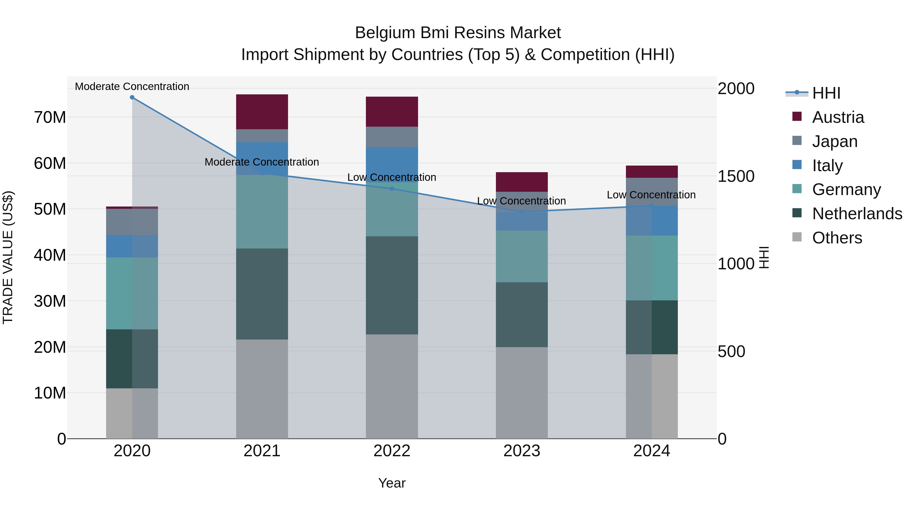 Belgium Bmi Resins Market Top 5 Importing Countries and Market Competition (HHI) Analysis