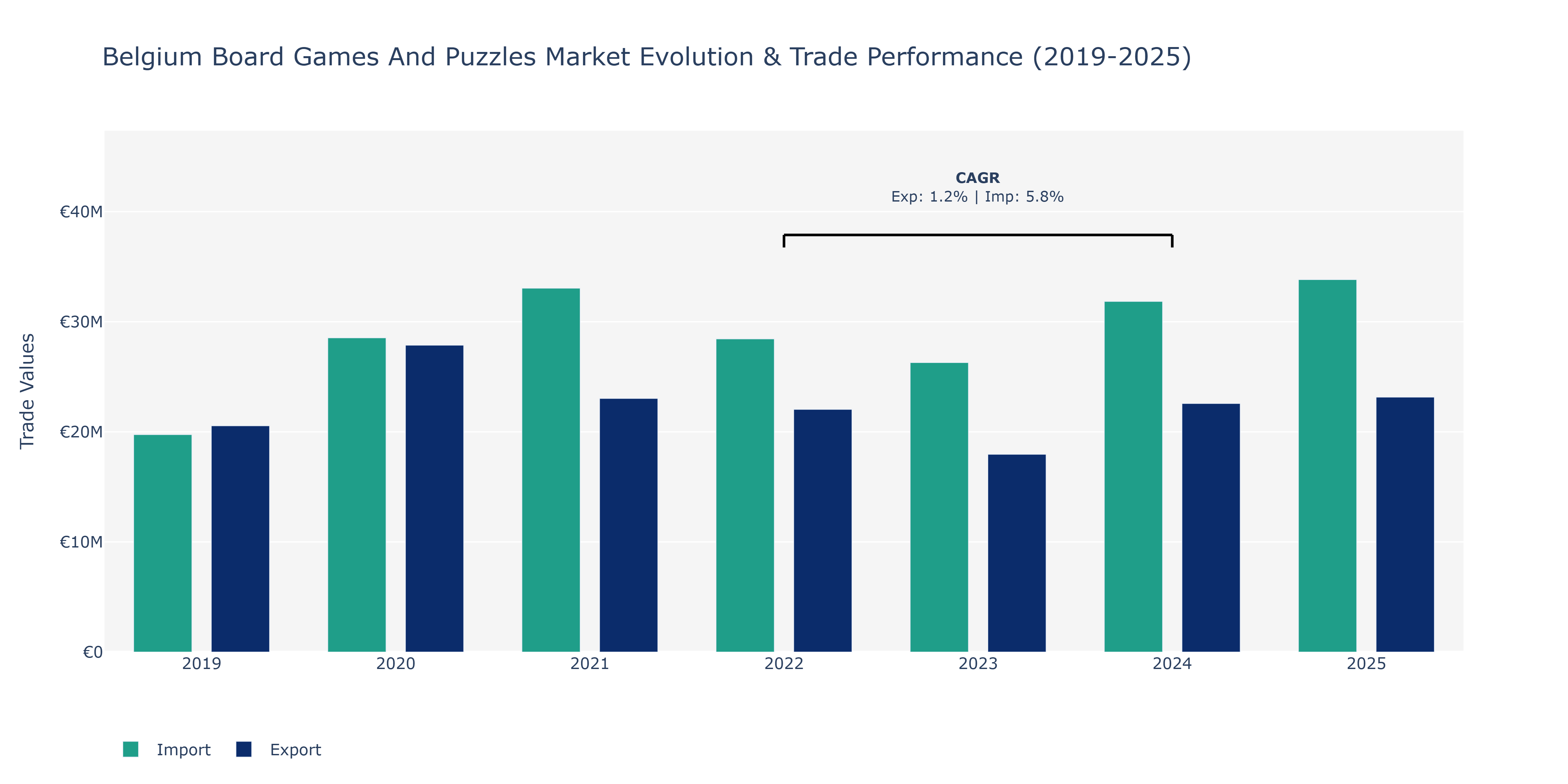 Belgium Board Games And Puzzles Market: Production & Trade Performance (2019-2025) Size