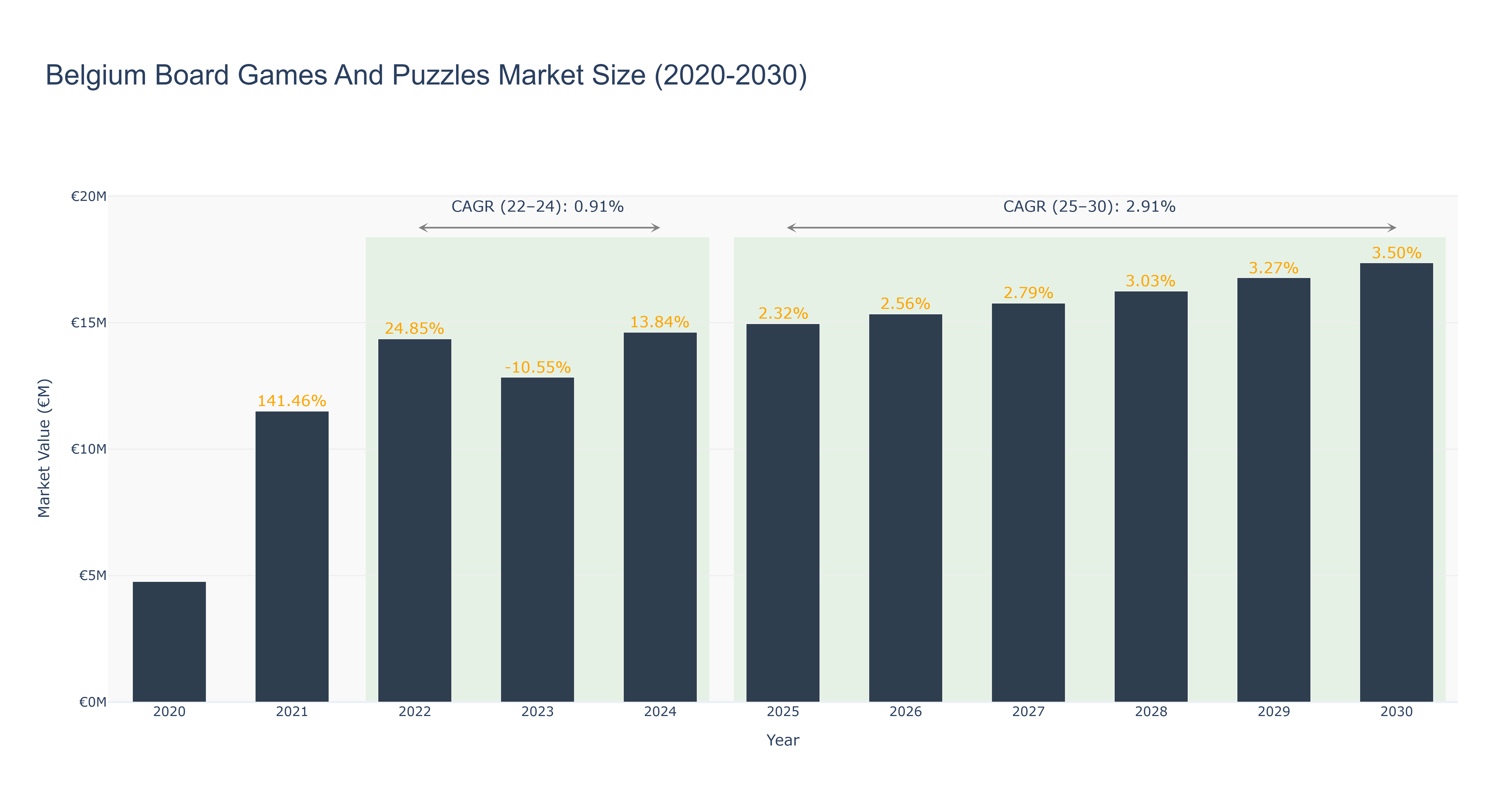 Belgium Board Games And Puzzles Market Size (2020-2030) Size