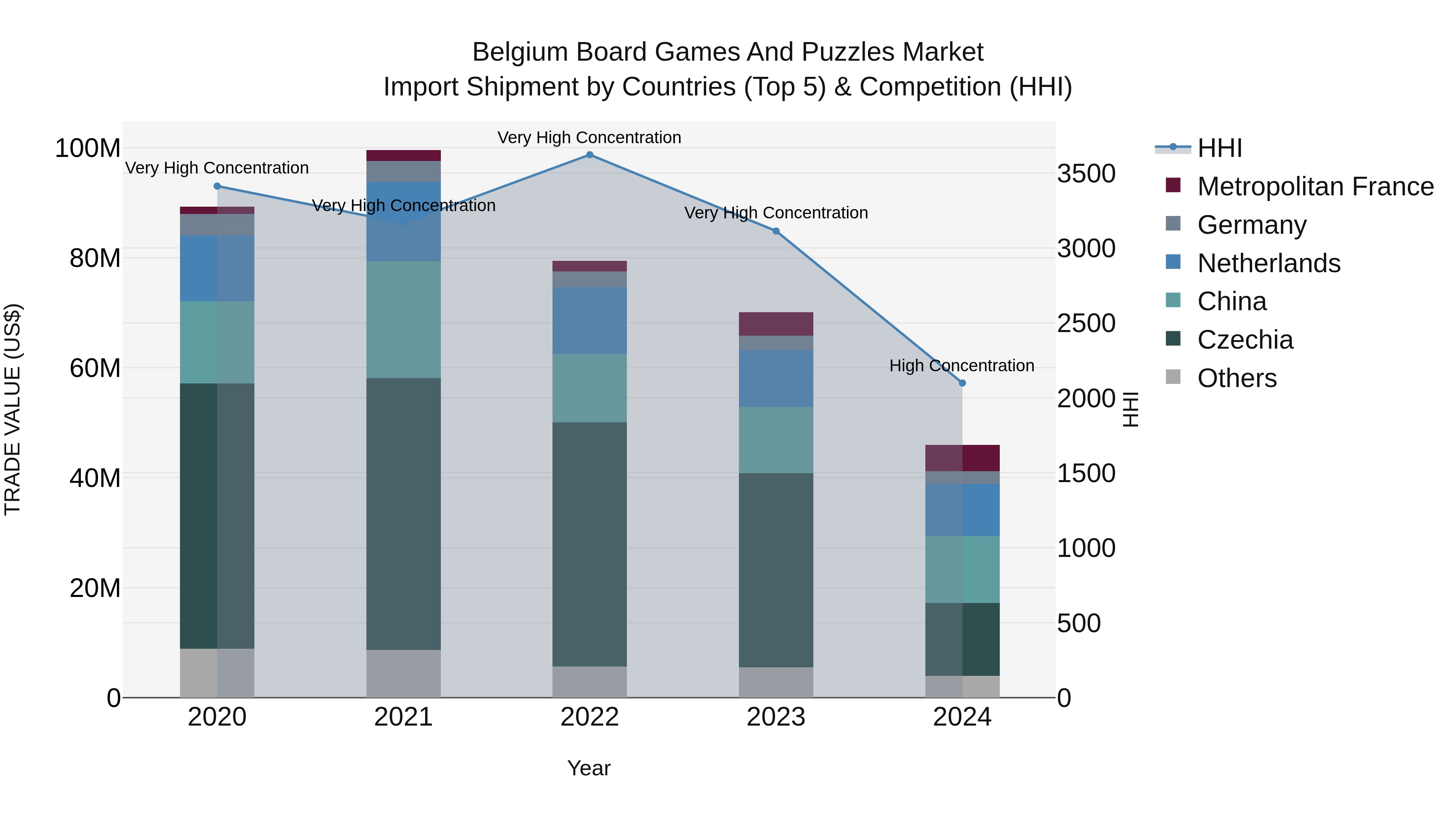 Belgium Board Games and Puzzles Market Top 5 Importing Countries and Market Competition (HHI) Analysis