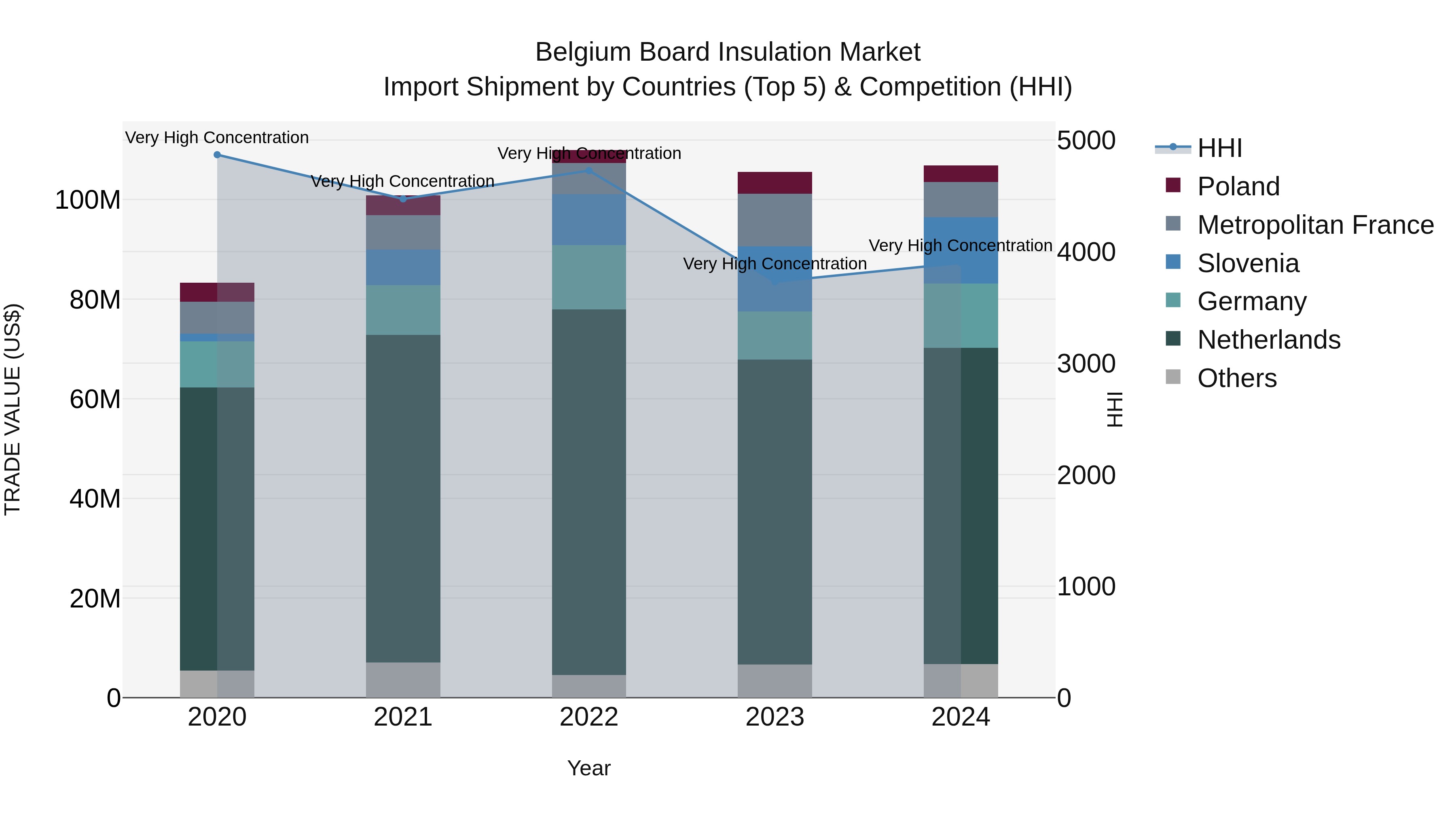 Belgium Board Insulation Market Top 5 Importing Countries and Market Competition (HHI) Analysis