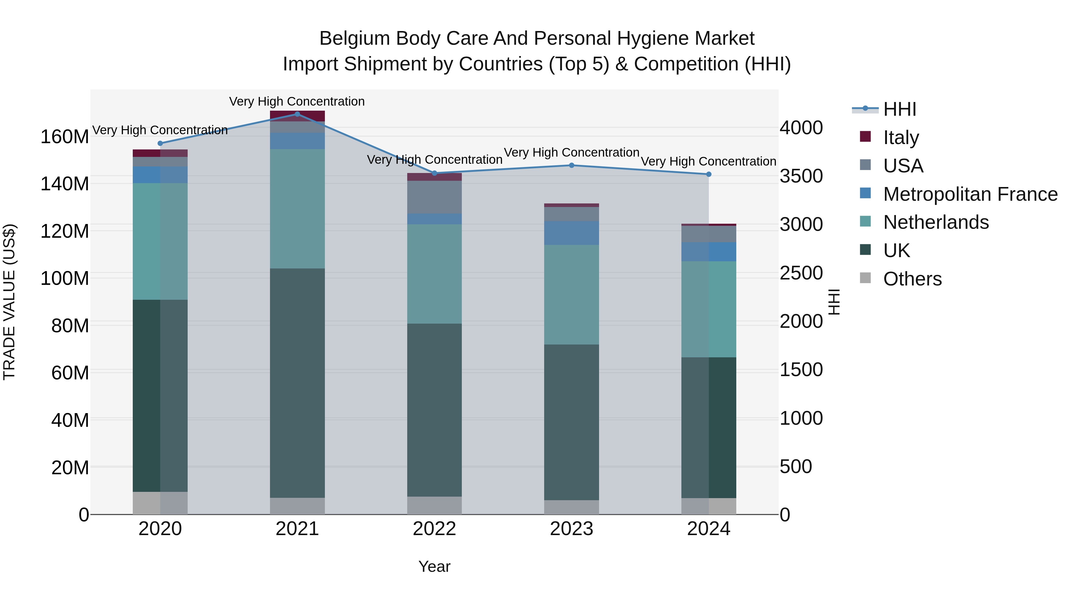 Belgium Body Care and Personal Hygiene Market Top 5 Importing Countries and Market Competition (HHI) Analysis