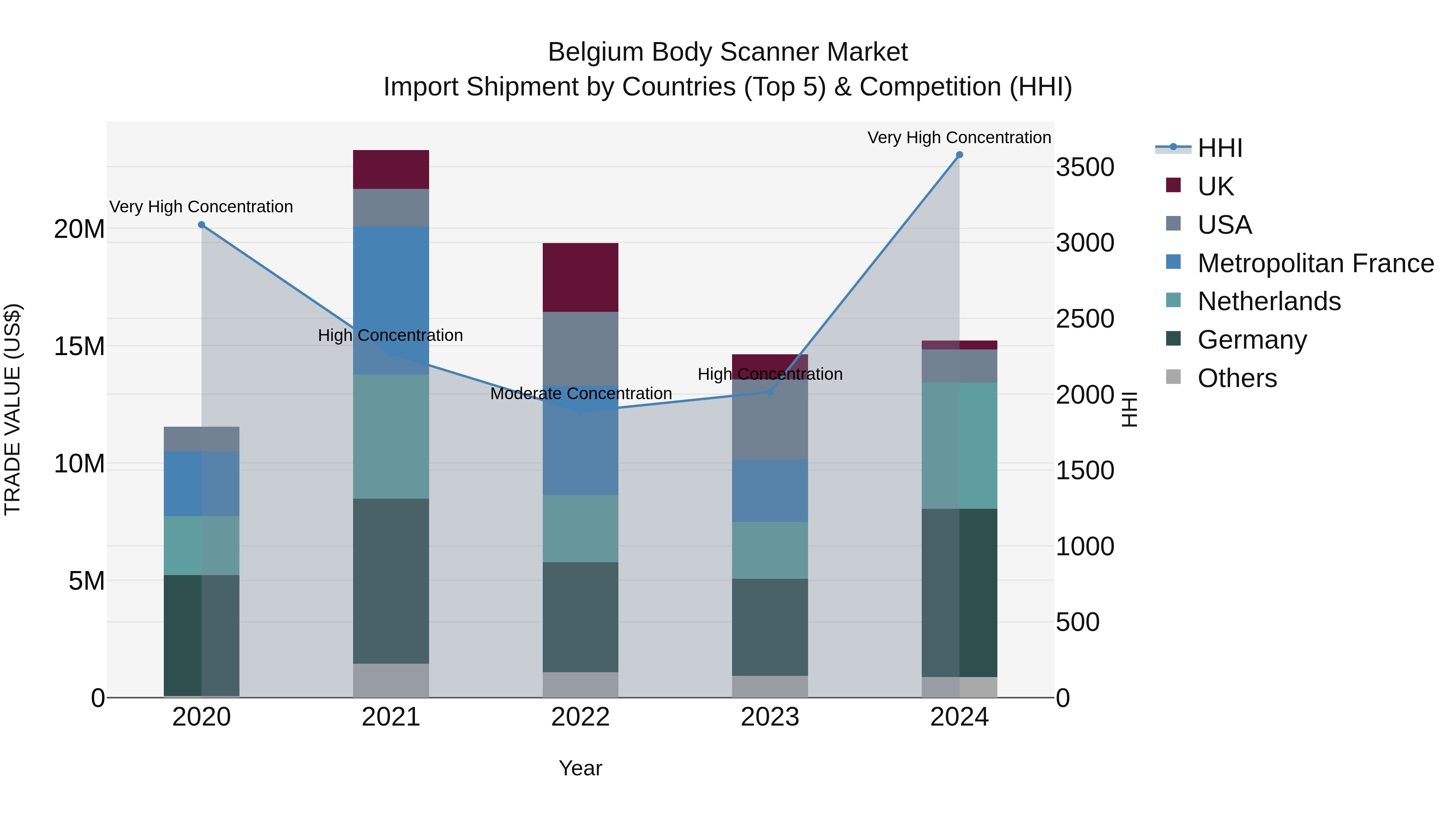 Belgium Body Scanner Market Top 5 Importing Countries and Market Competition (HHI) Analysis