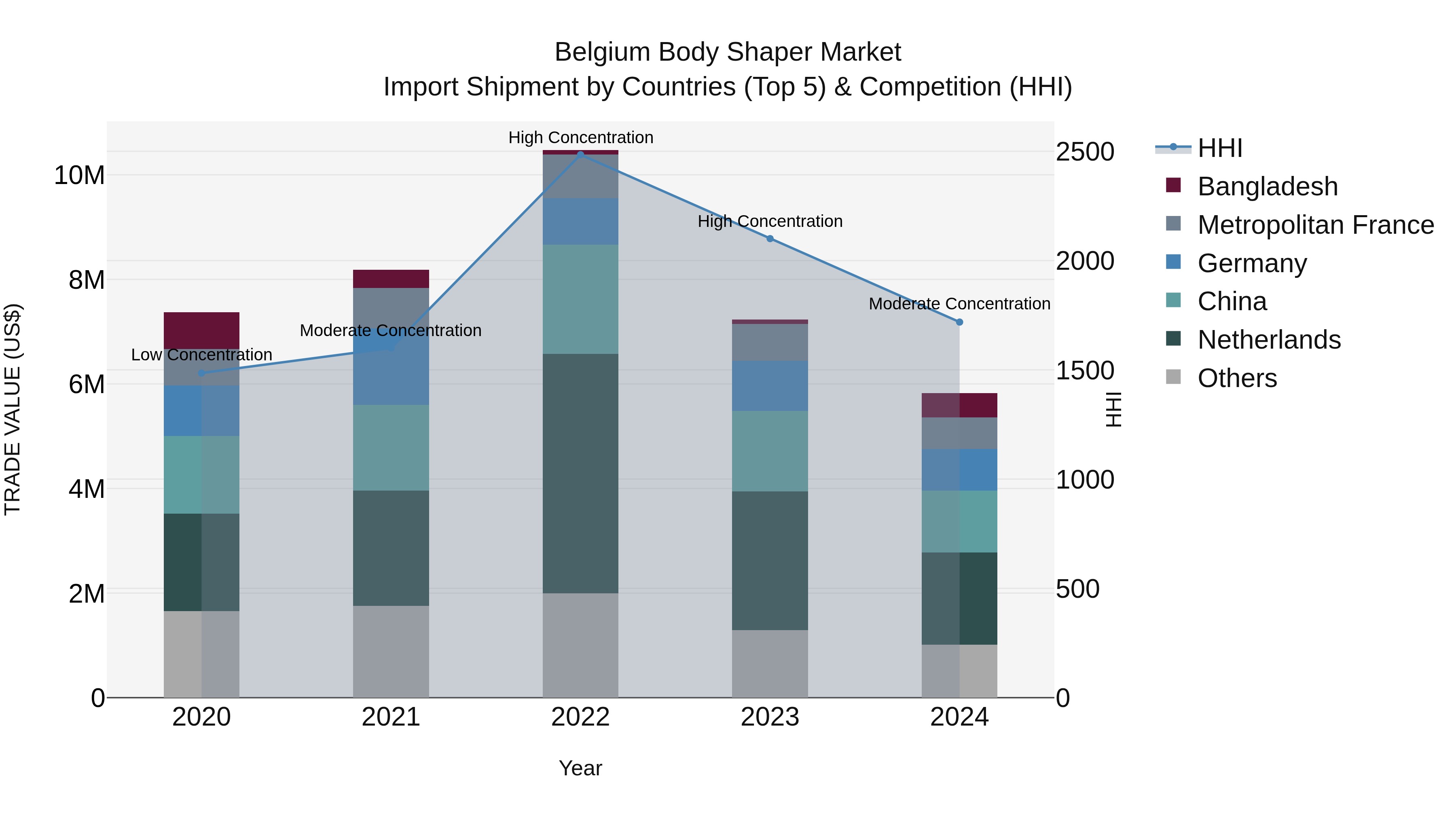 Belgium Body Shaper Market Top 5 Importing Countries and Market Competition (HHI) Analysis