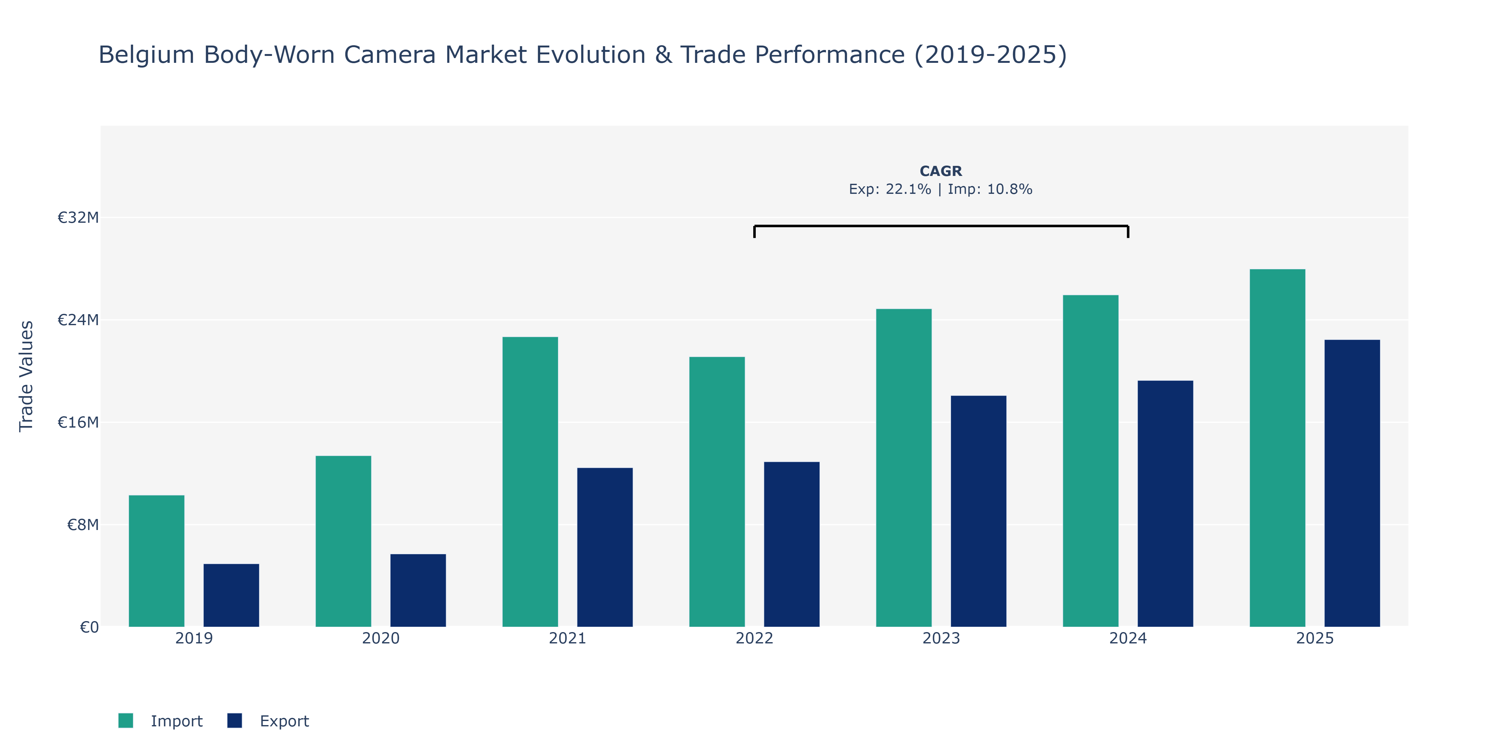 Belgium Body-Worn Camera Market: Production & Trade Performance (2019-2025)