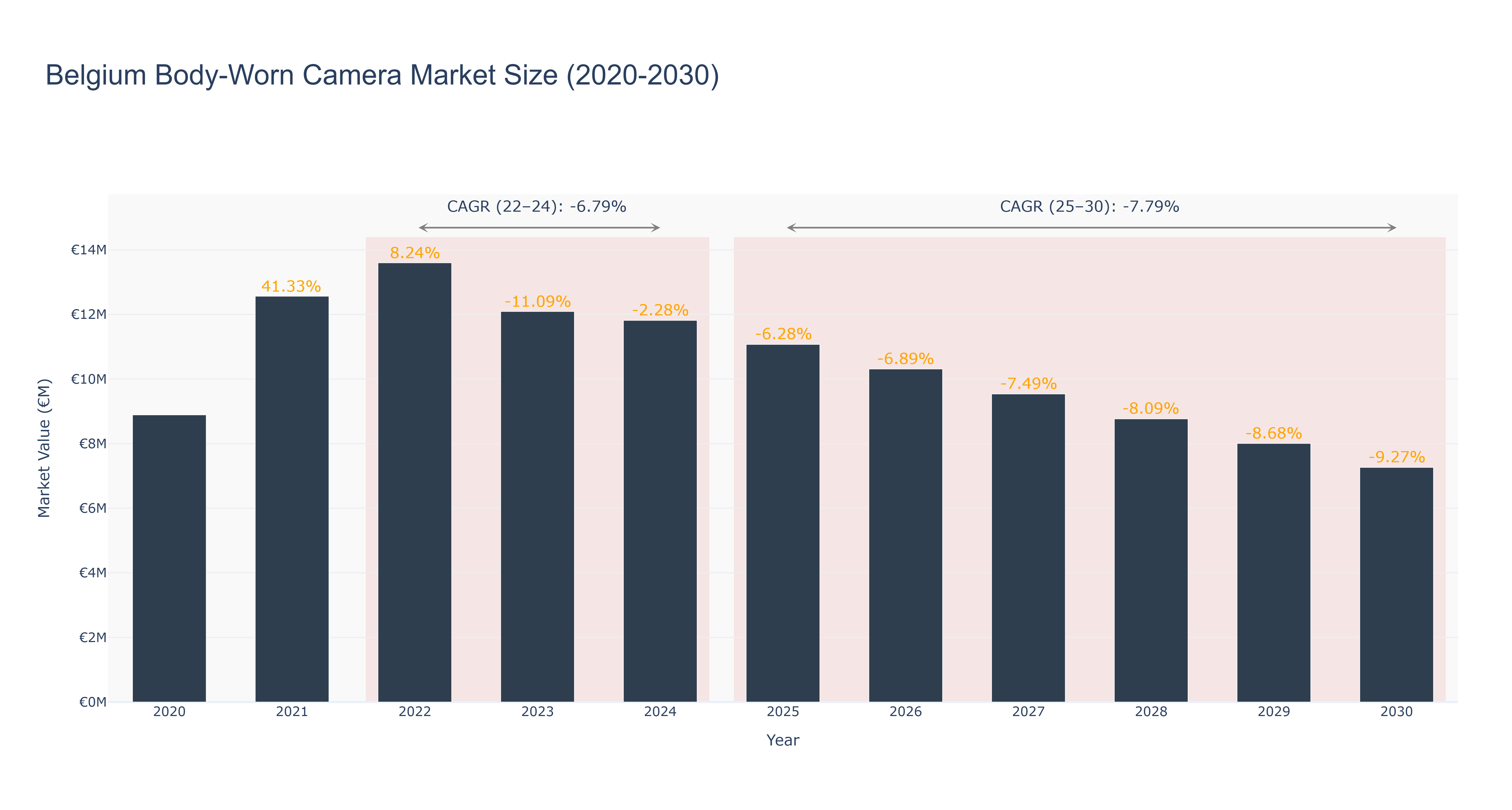 Belgium Body-Worn Camera Market Size (2020-2030)