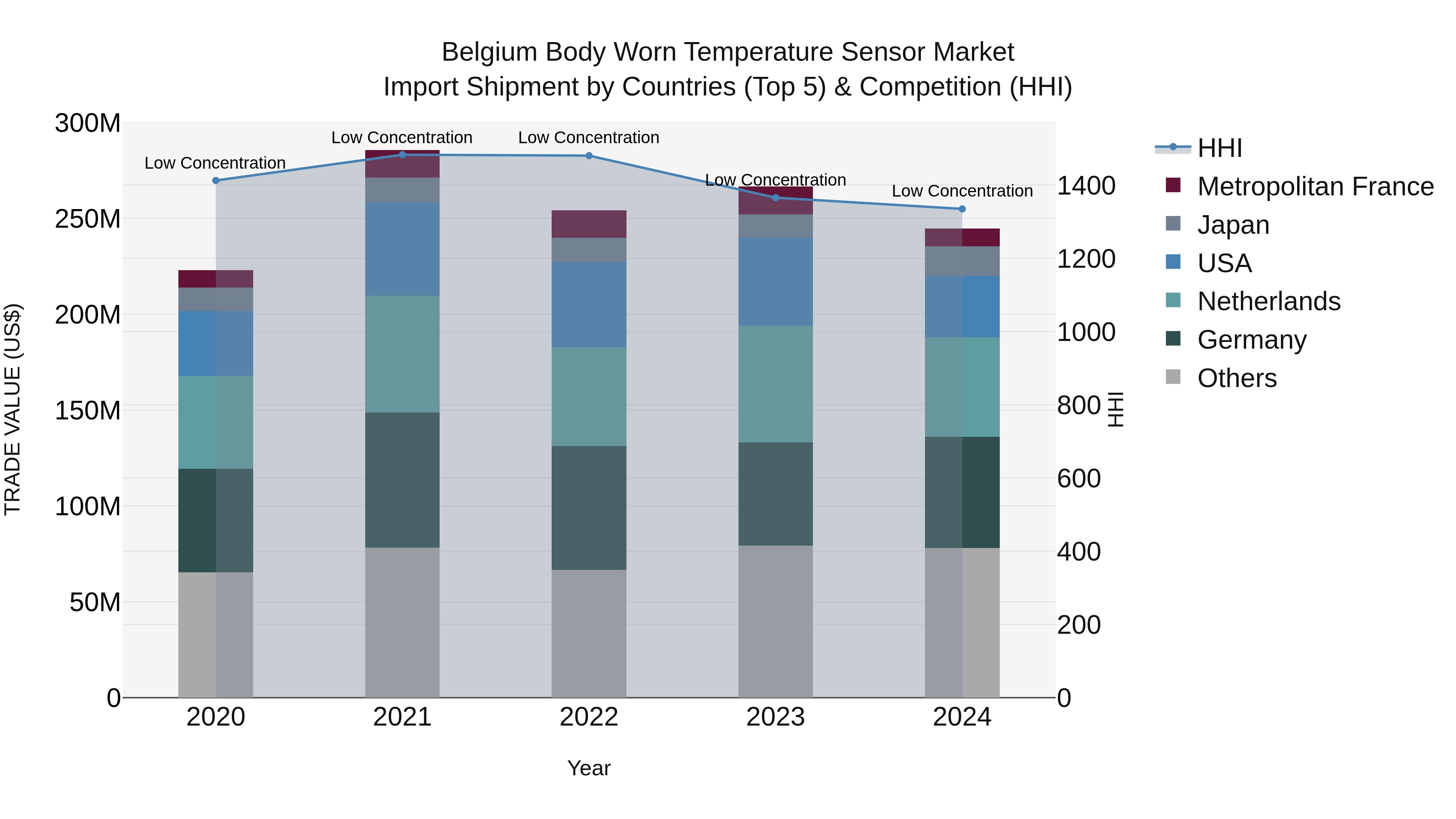 Belgium Body Worn Temperature Sensor Market Top 5 Importing Countries and Market Competition (HHI) Analysis