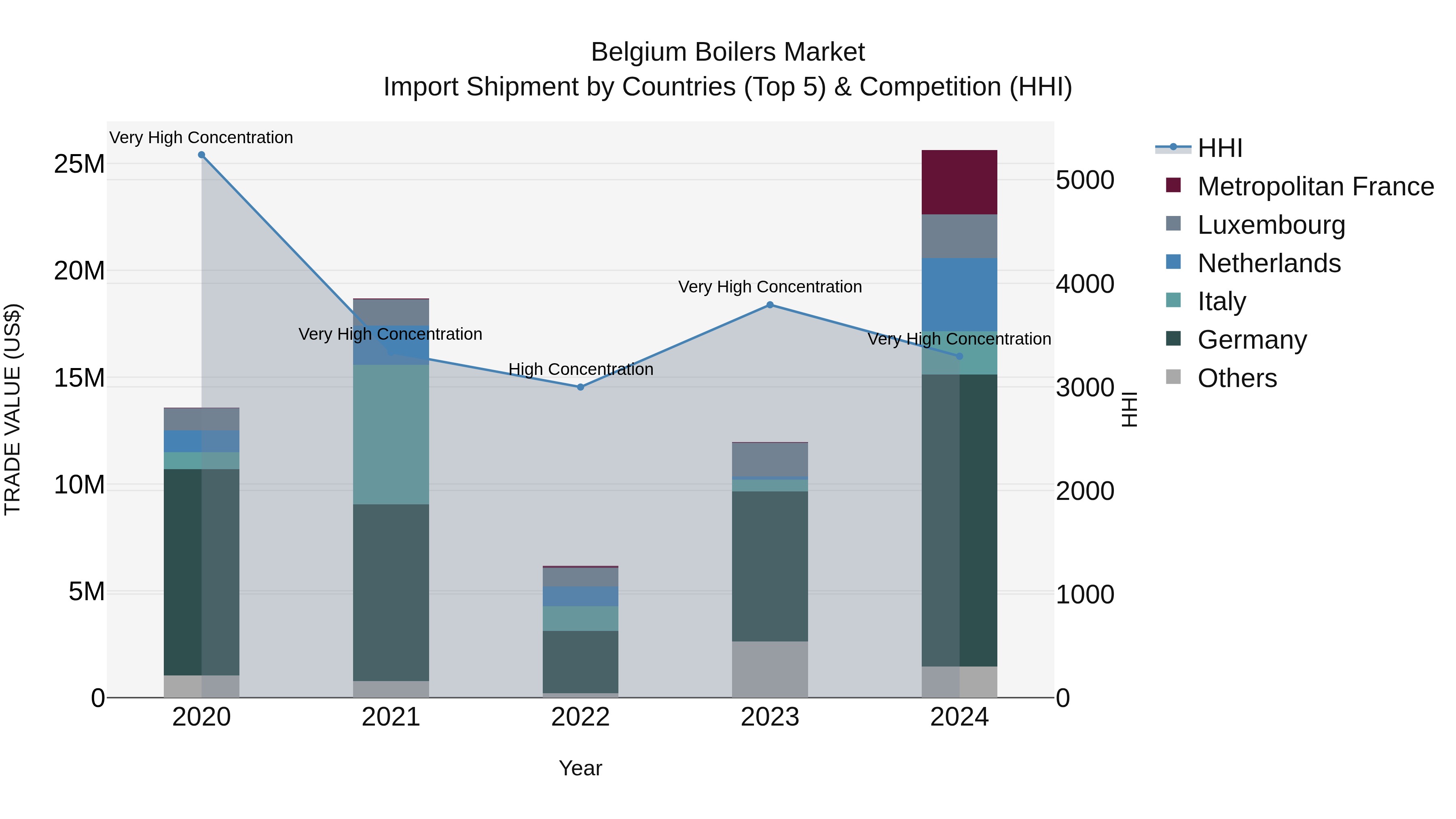 Belgium Boilers Market Top 5 Importing Countries and Market Competition (HHI) Analysis