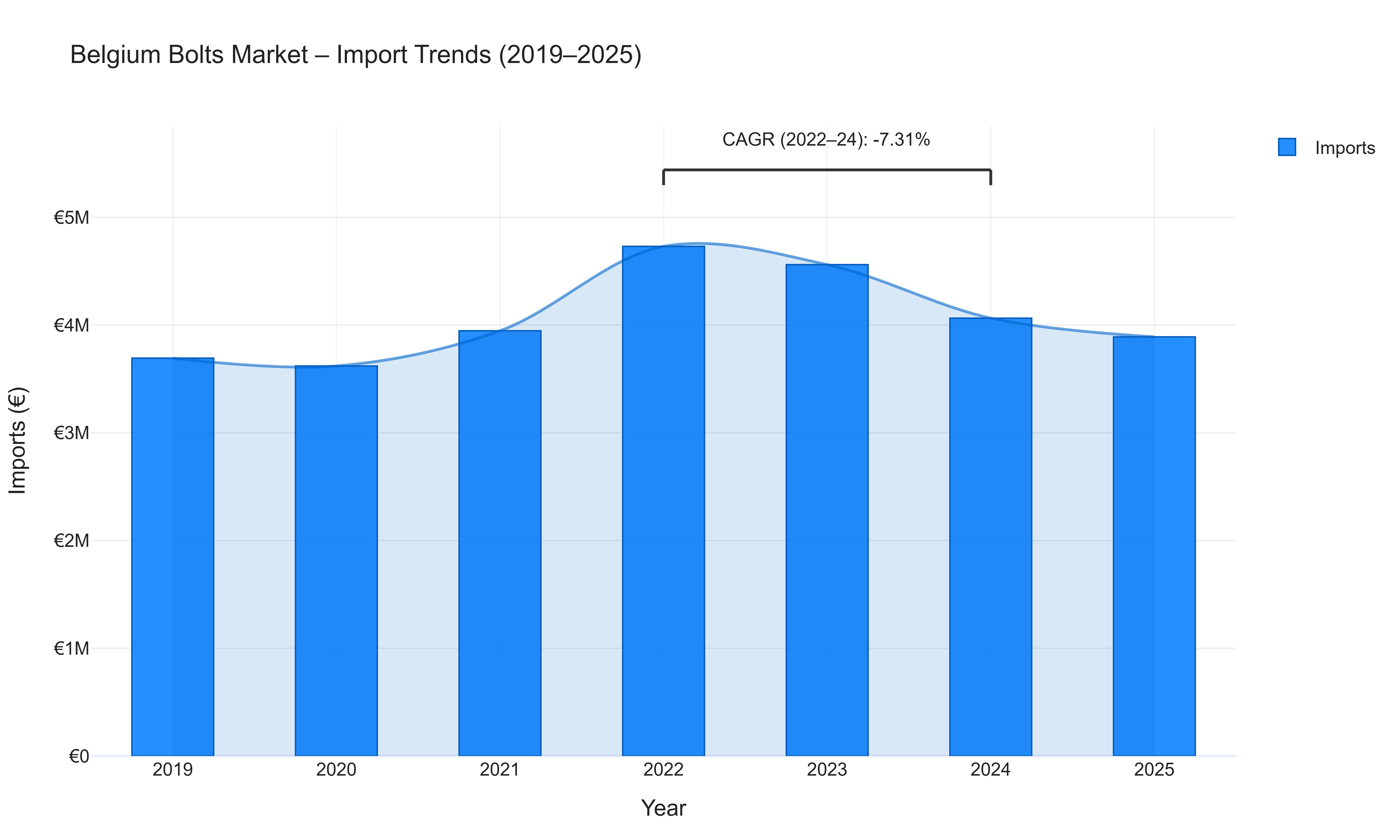 Belgium Bolts Market - Import Trends (2019-2025)