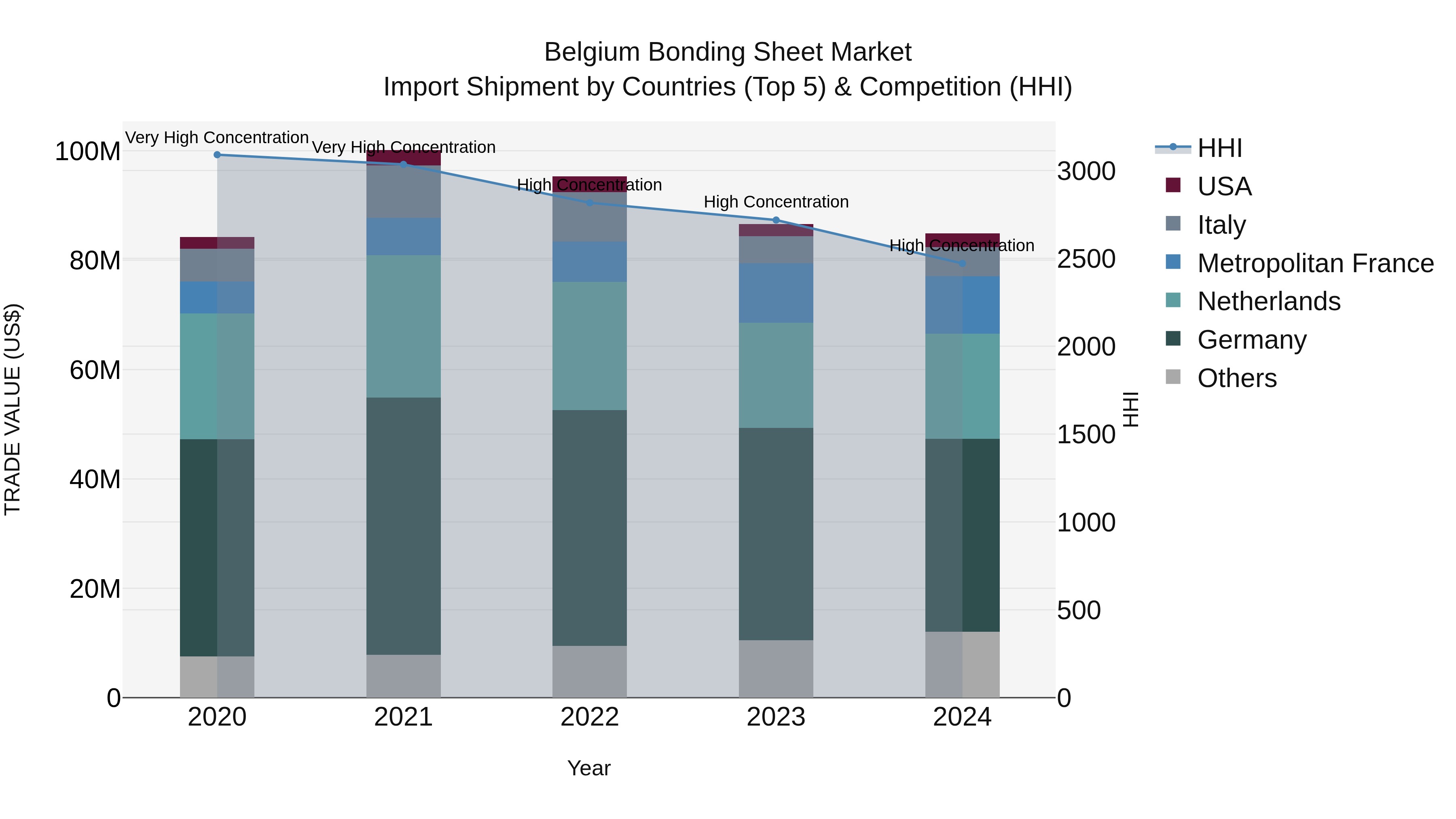 Belgium Bonding Sheet Market Top 5 Importing Countries and Market Competition (HHI) Analysis