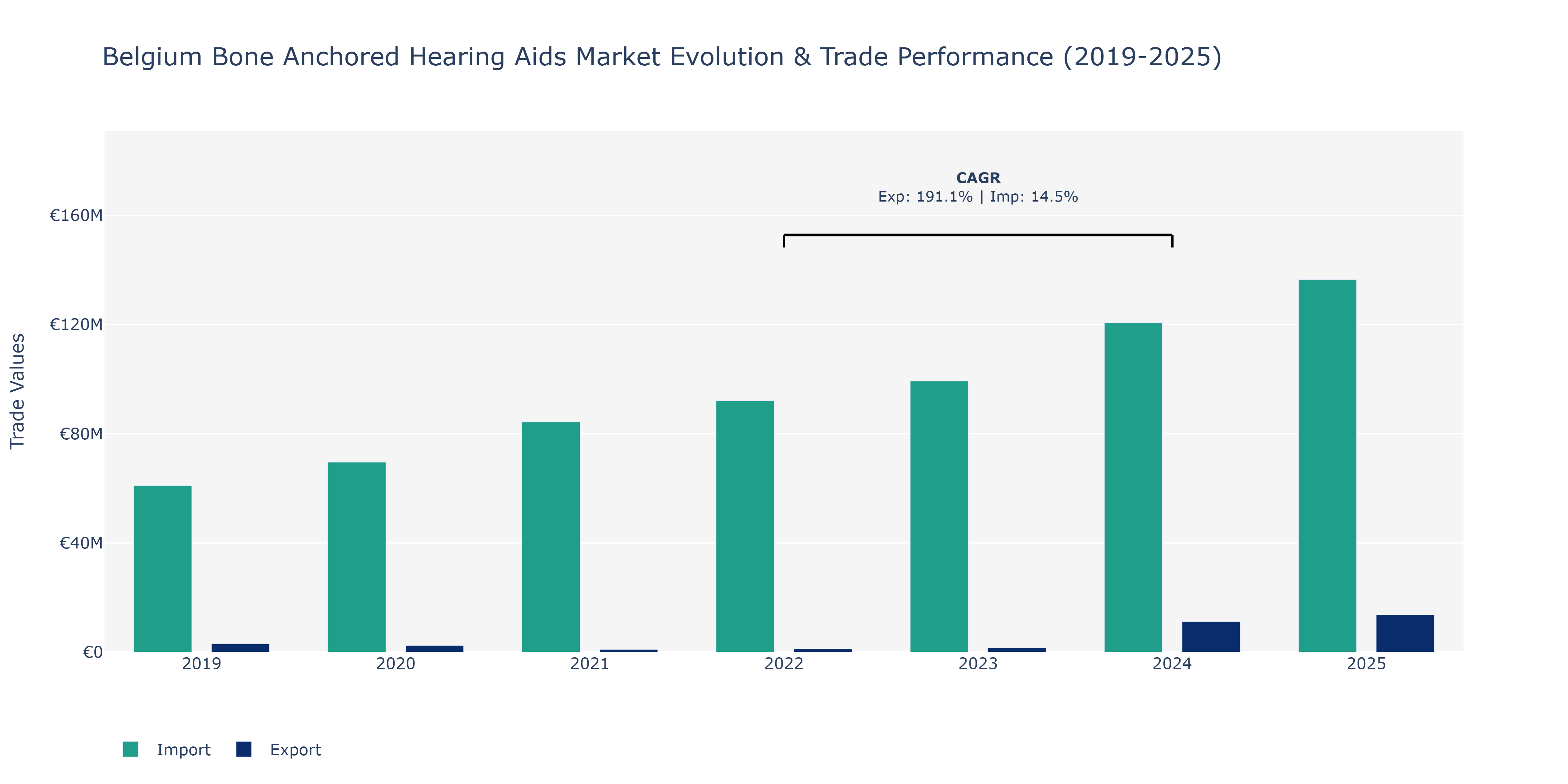 Belgium Bone Anchored Hearing Aids Market: Production & Trade Performance (2019-2025)