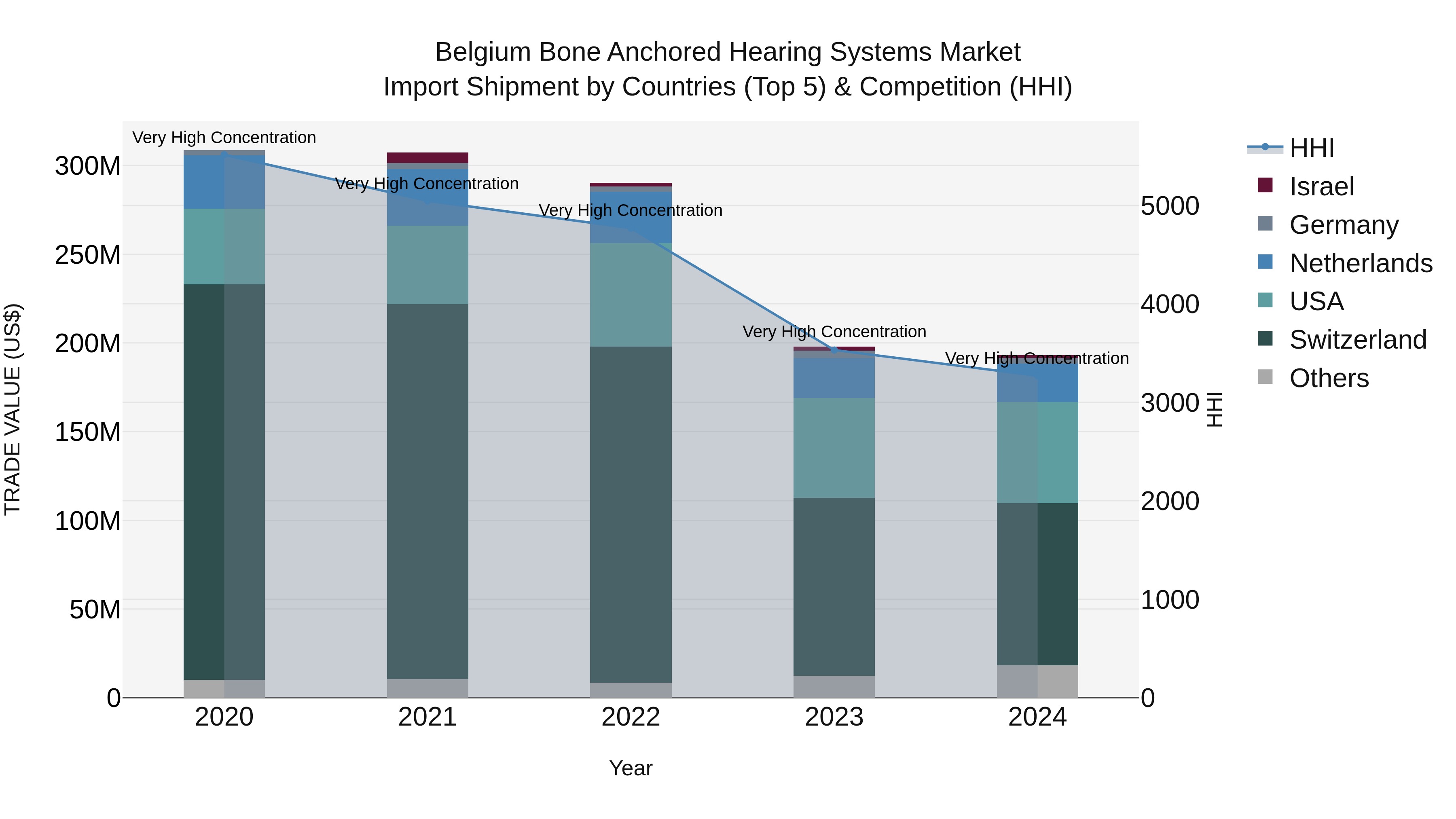 Belgium Bone Anchored Hearing Systems Market Top 5 Importing Countries and Market Competition (HHI) Analysis