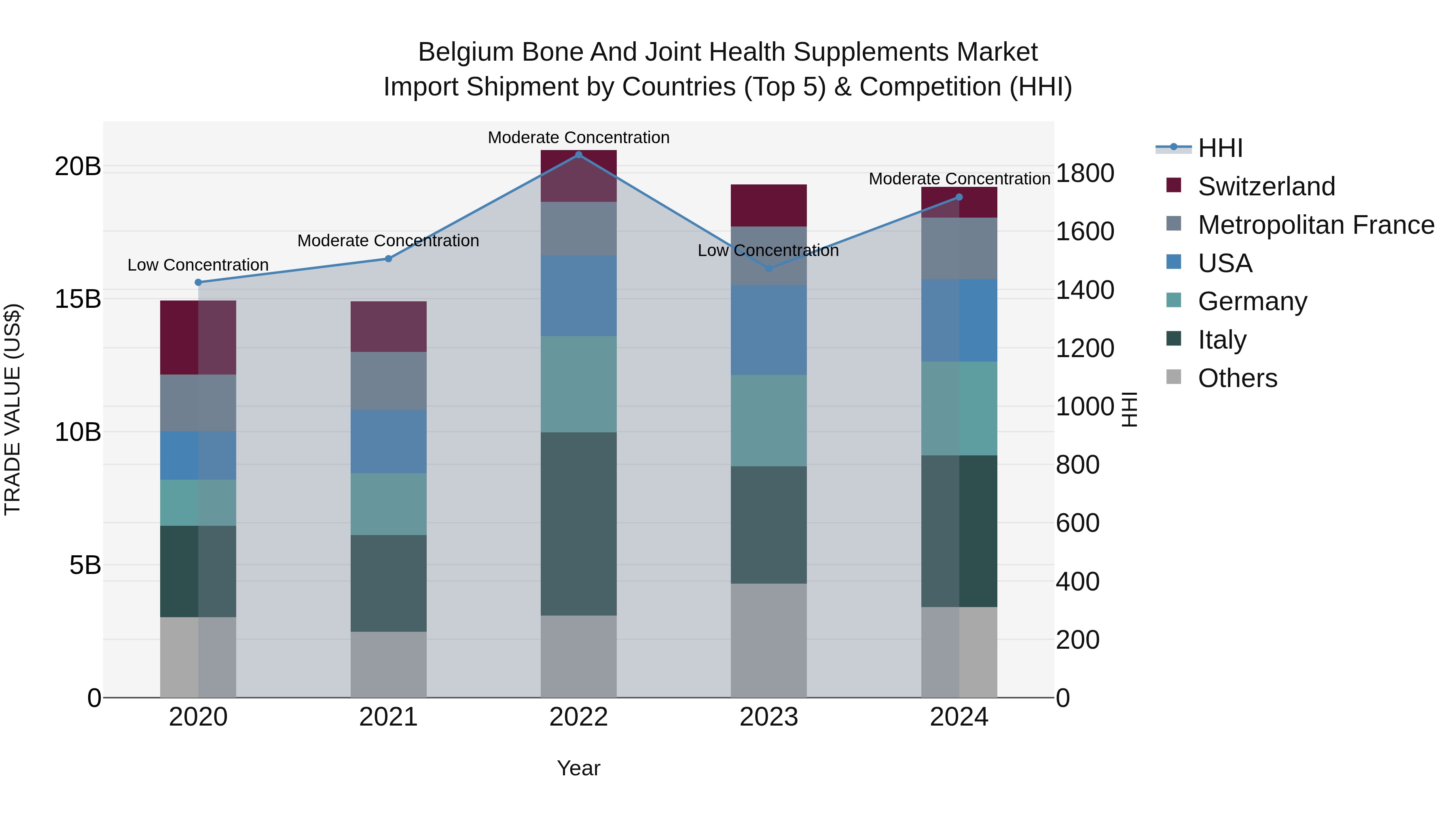 Belgium Bone and Joint Health Supplements Market Top 5 Importing Countries and Market Competition (HHI) Analysis