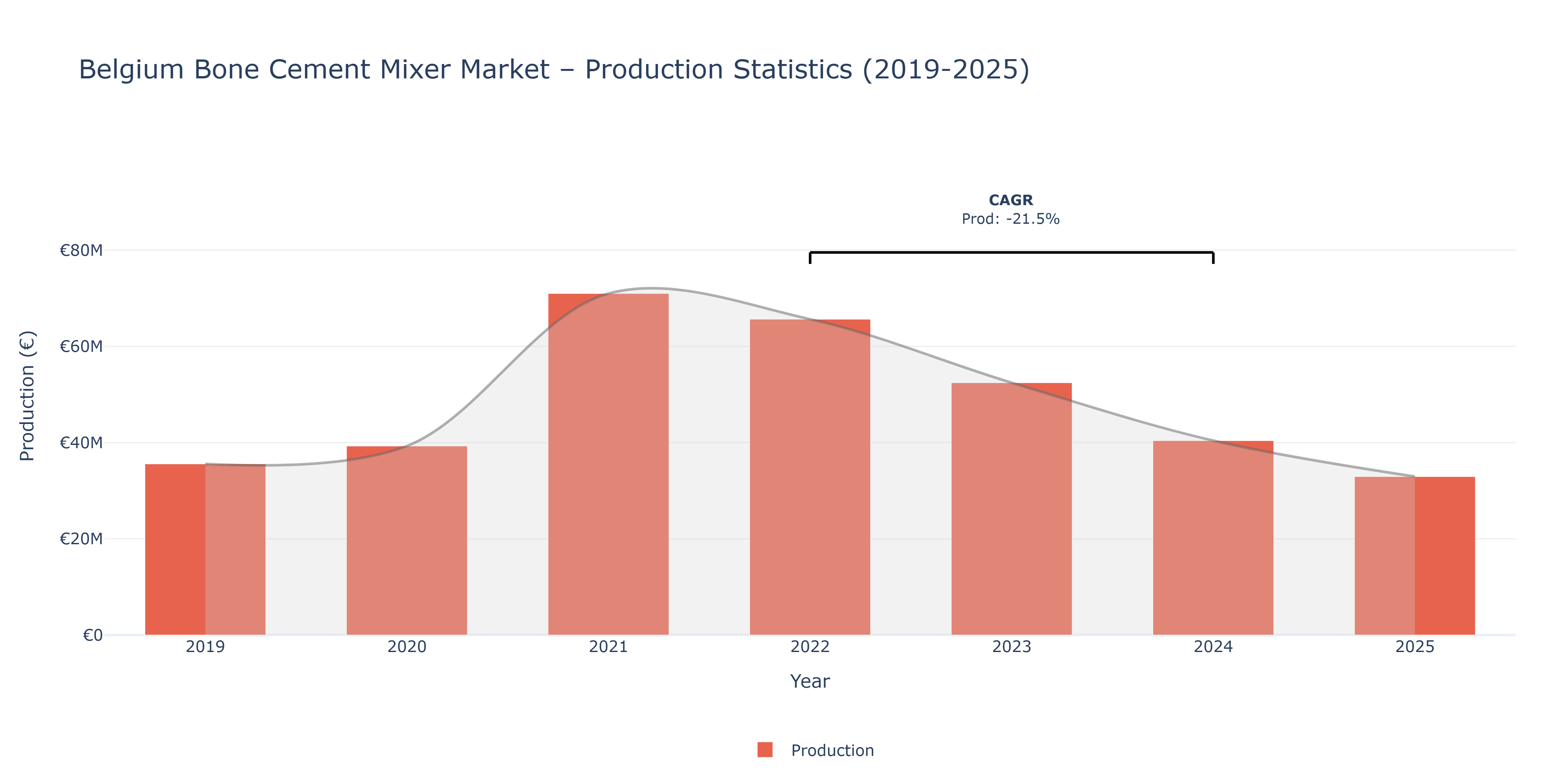 Belgium Bone Cement Mixer  - Market Production Statistics (2019-2025)