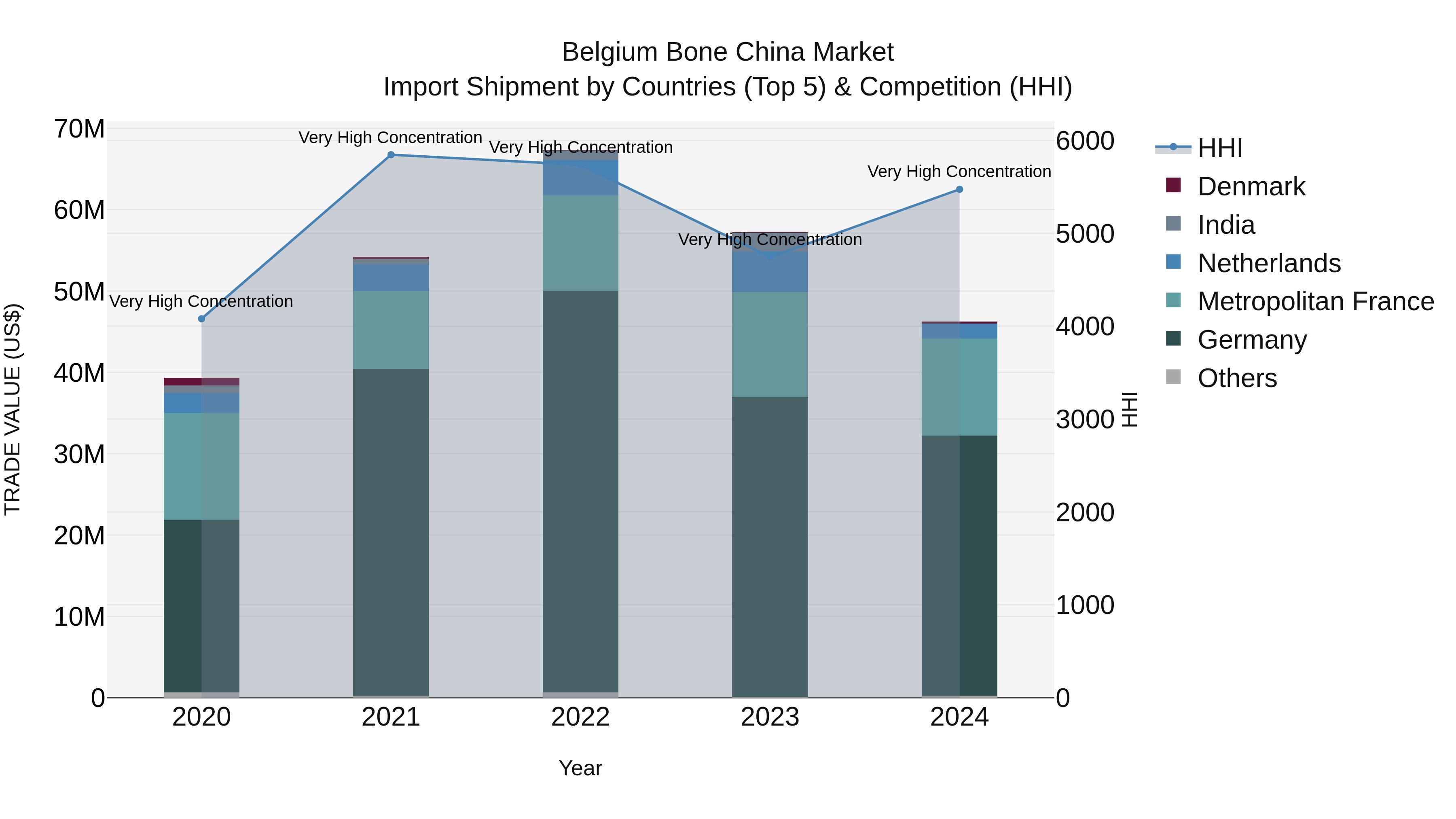 Belgium Bone China Market Top 5 Importing Countries and Market Competition (HHI) Analysis