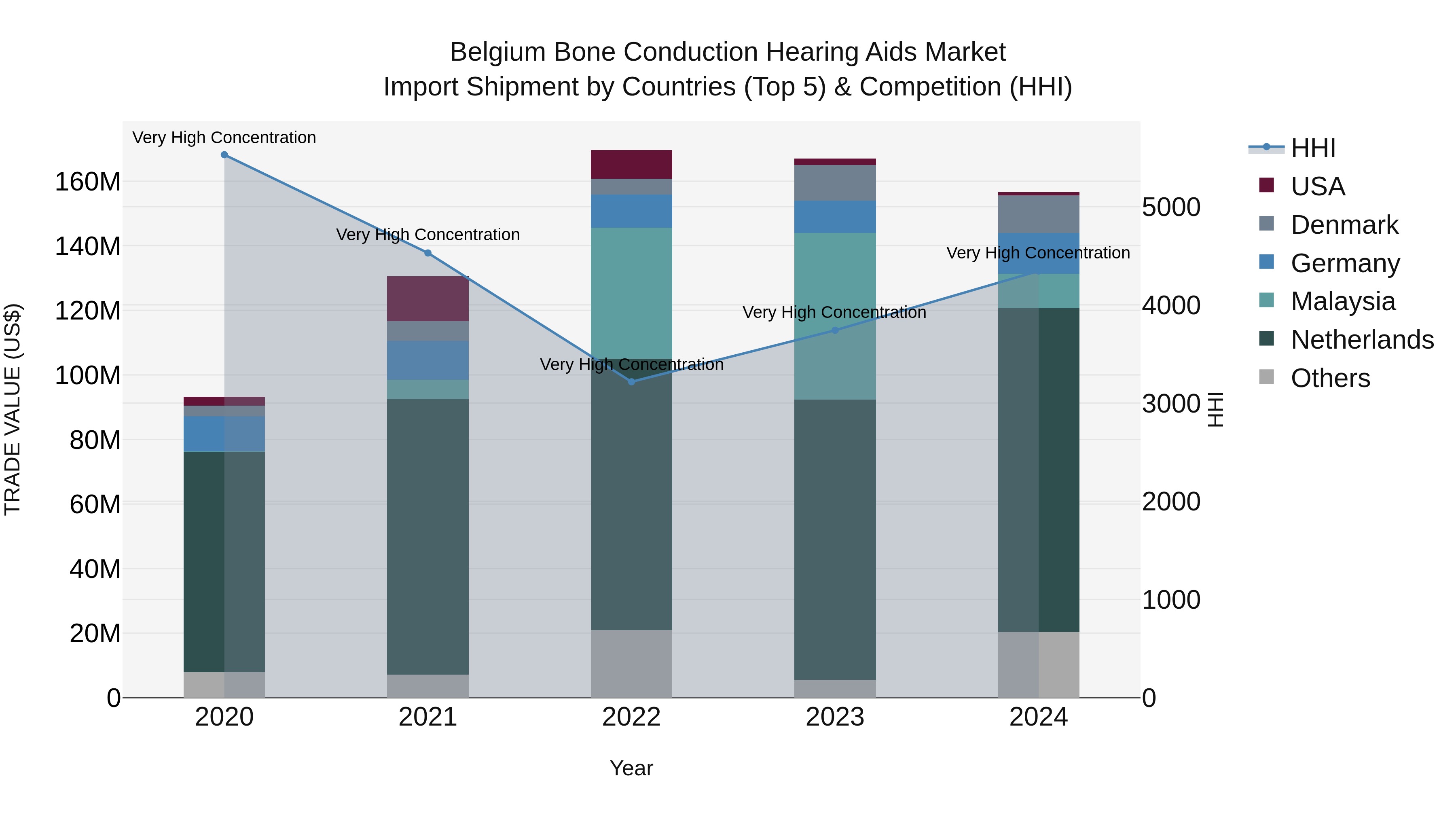 Belgium Bone Conduction Hearing Aids Market Top 5 Importing Countries and Market Competition (HHI) Analysis