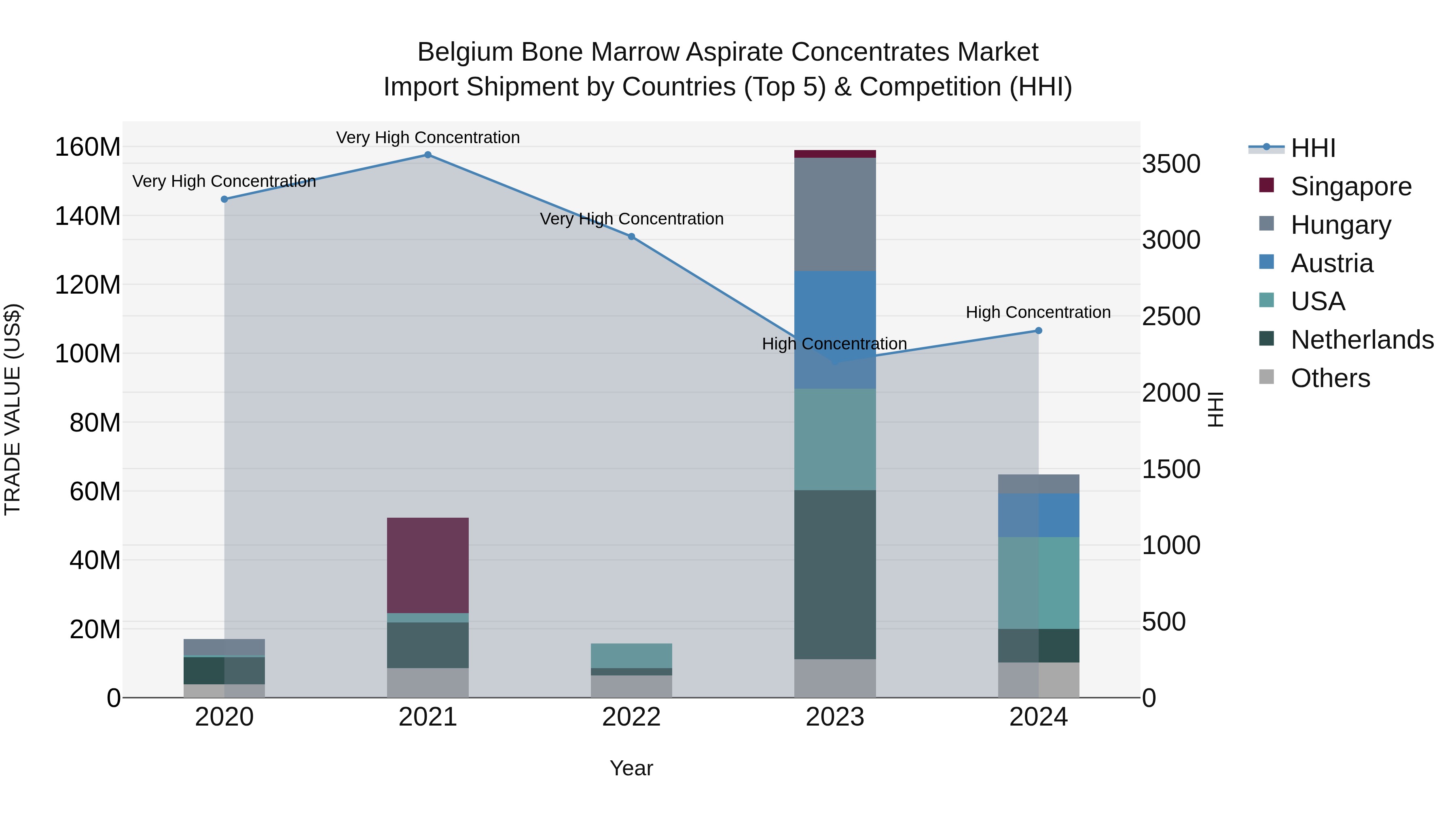 Belgium Bone Marrow Aspirate Concentrates Market Top 5 Importing Countries and Market Competition (HHI) Analysis