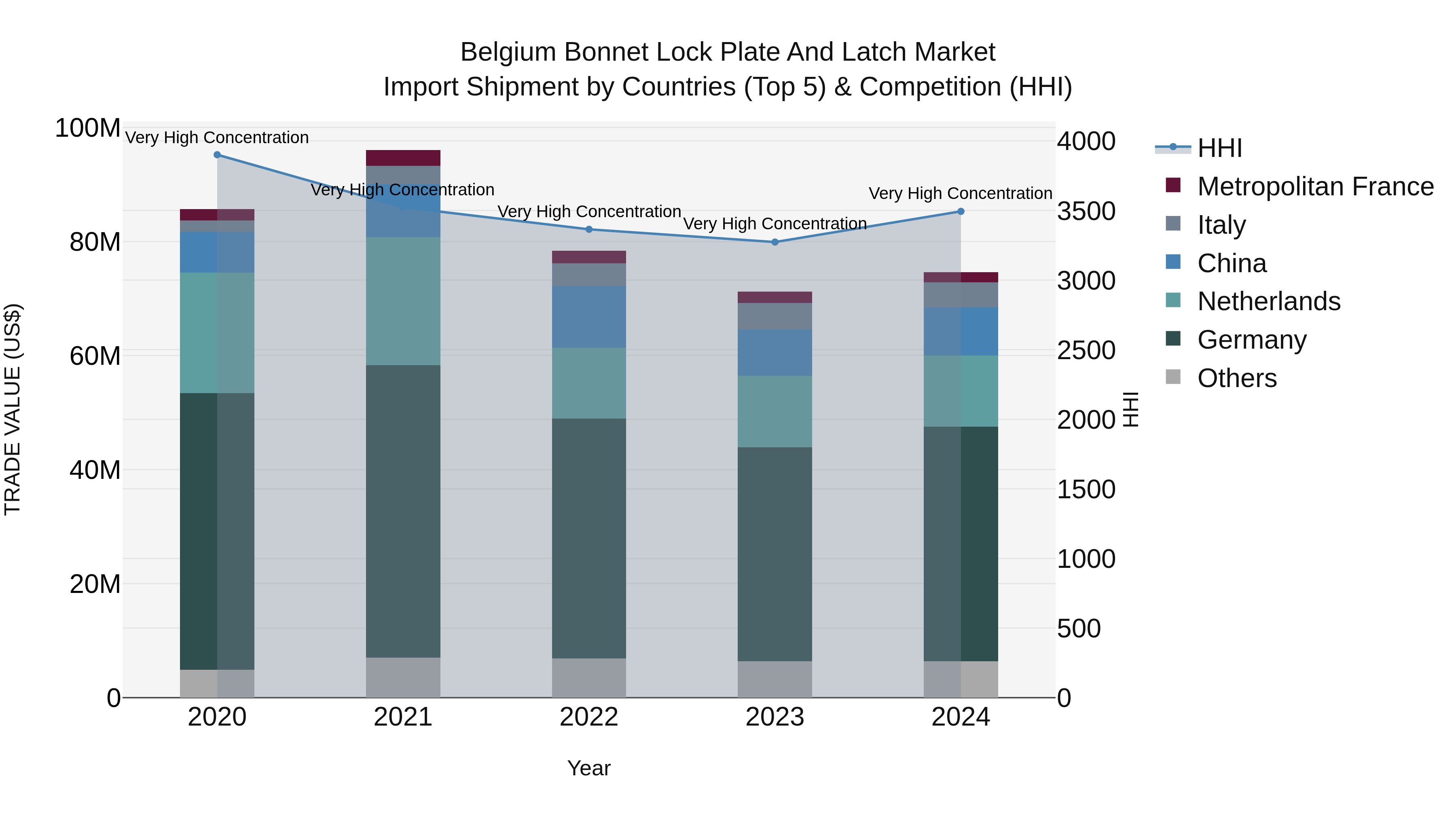 Belgium Bonnet Lock Plate and Latch Market Top 5 Importing Countries and Market Competition (HHI) Analysis