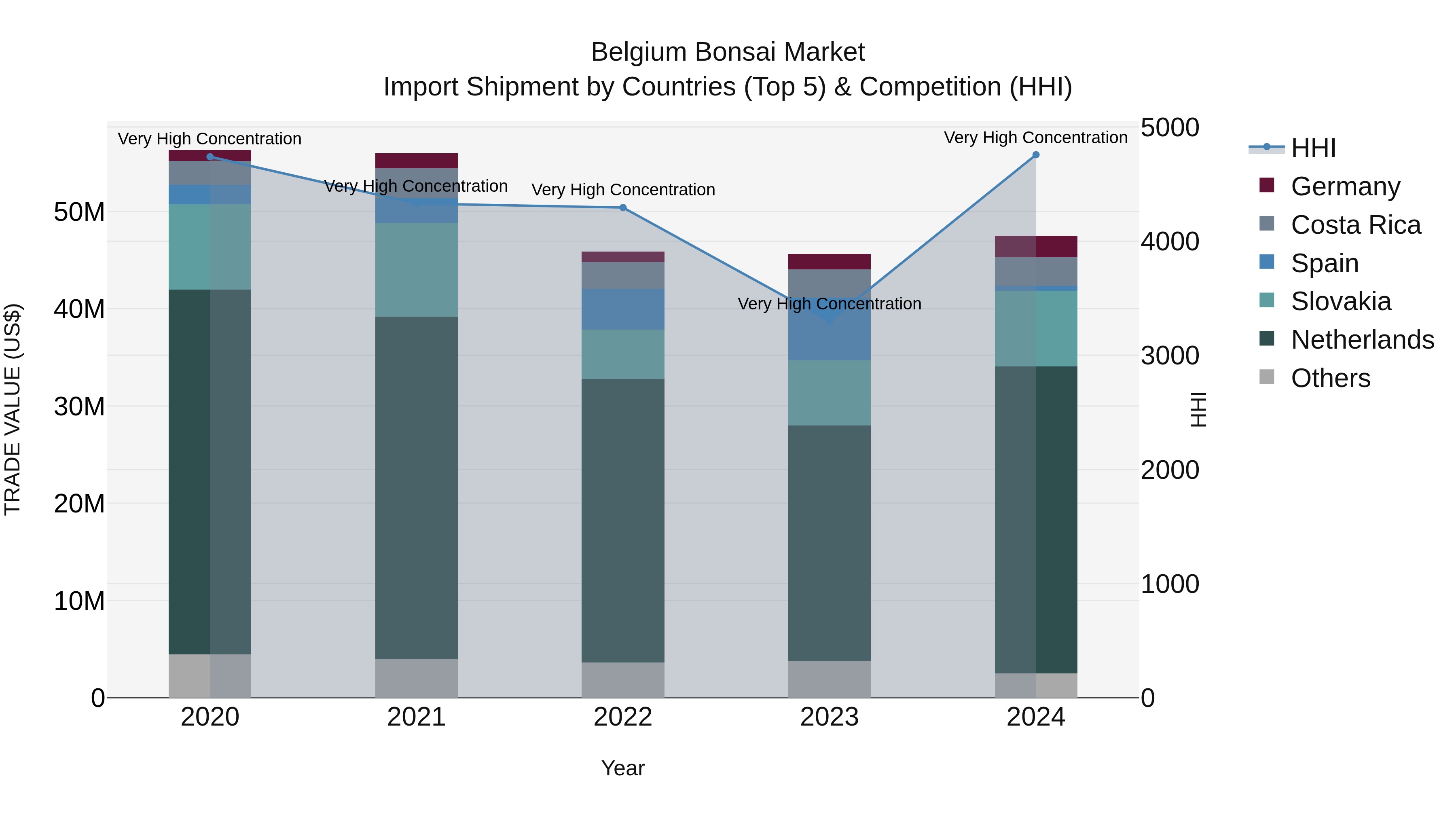 Belgium Bonsai Market Top 5 Importing Countries and Market Competition (HHI) Analysis