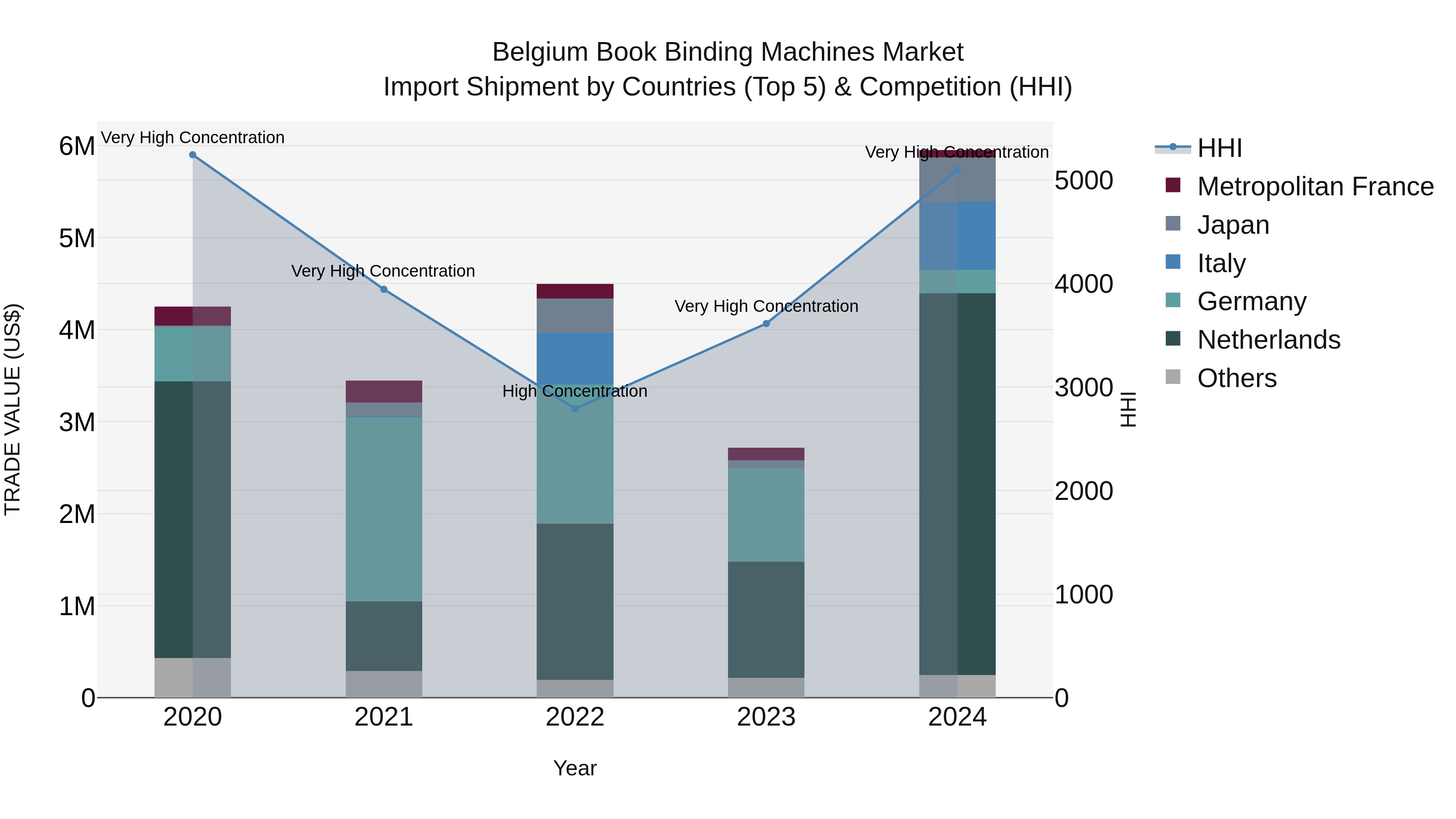 Belgium Book Binding Machines Market Top 5 Importing Countries and Market Competition (HHI) Analysis