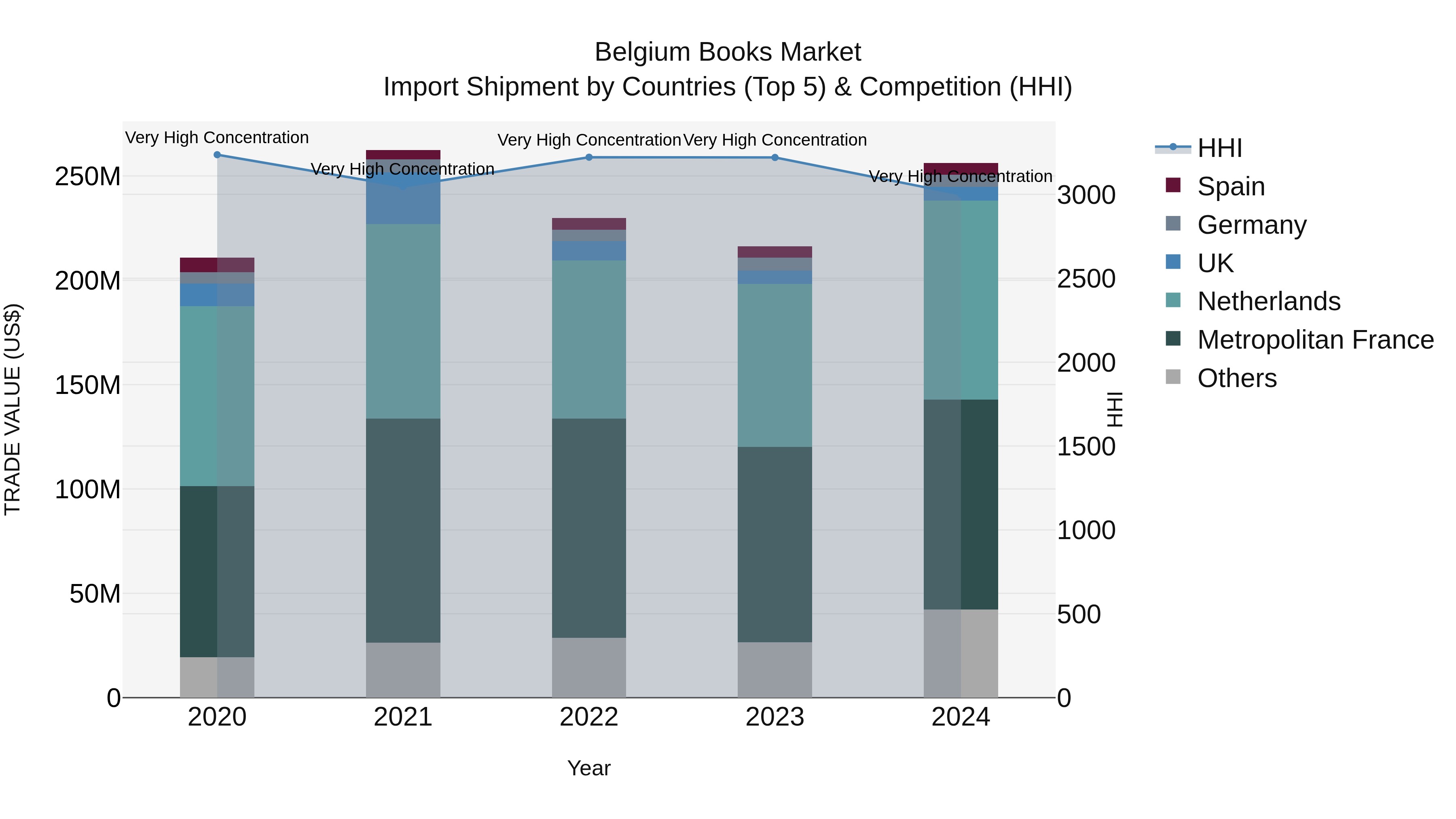 Belgium Books Market Top 5 Importing Countries and Market Competition (HHI) Analysis