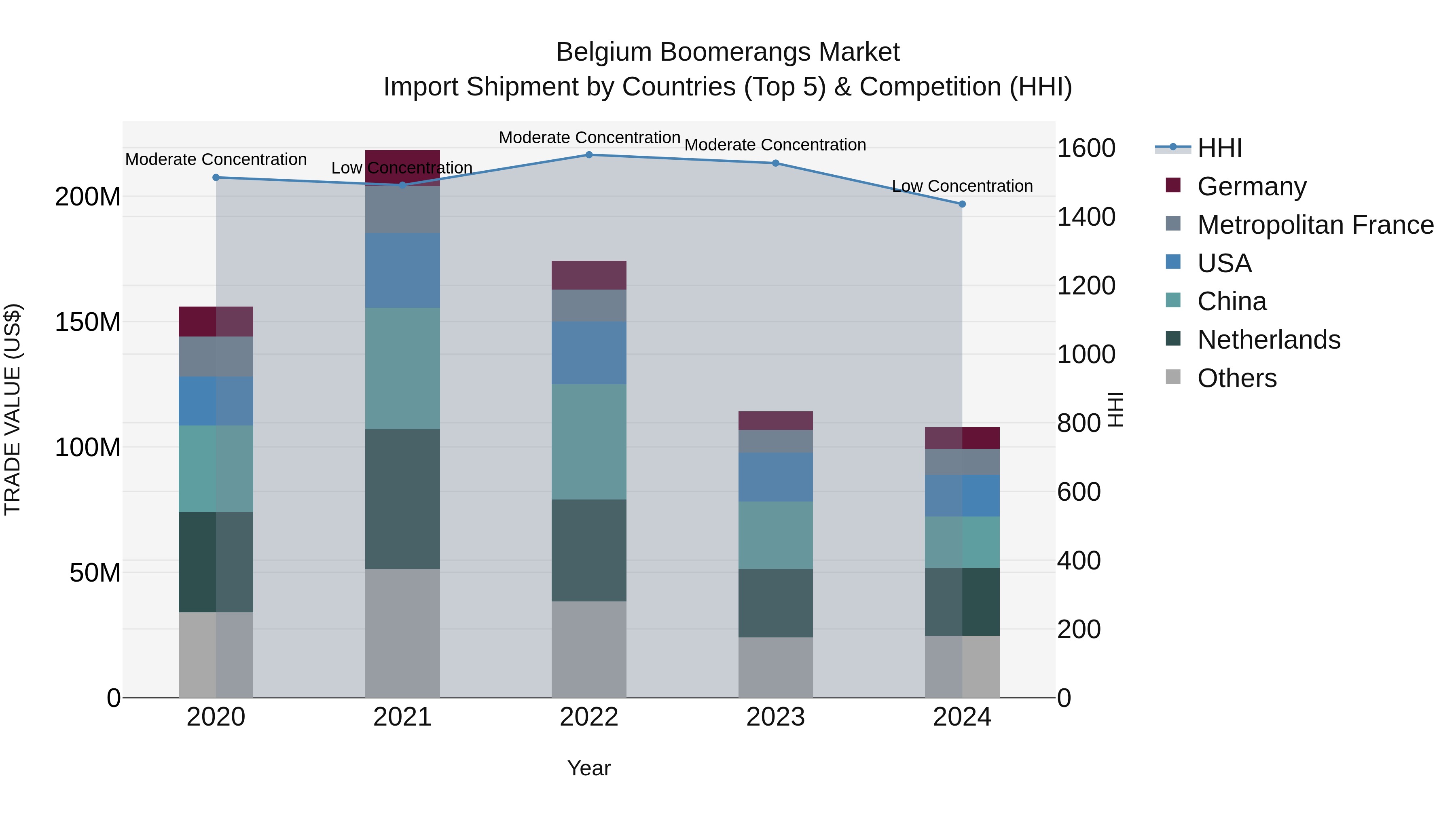 Belgium Boomerangs Market Top 5 Importing Countries and Market Competition (HHI) Analysis