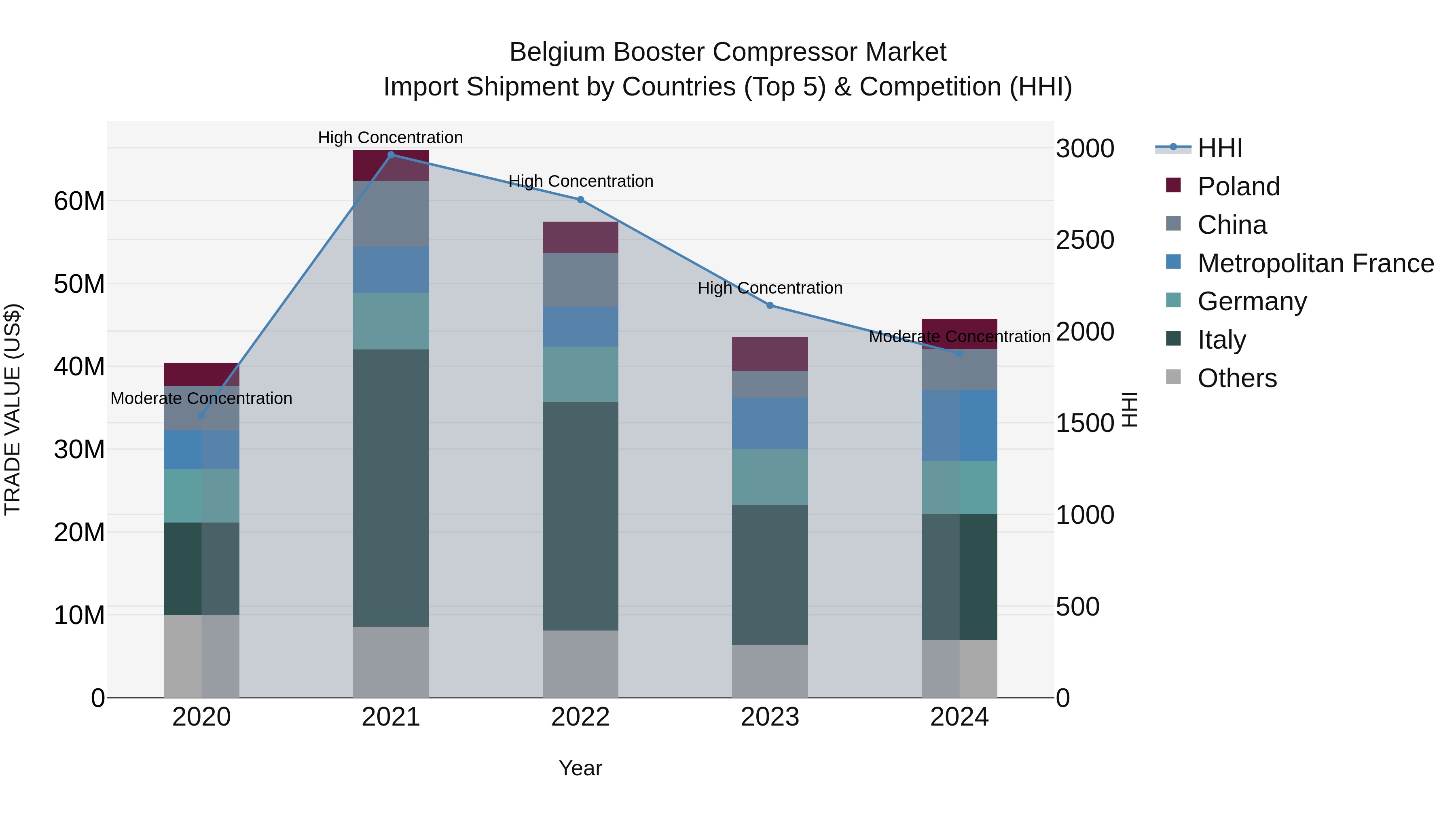 Belgium Booster Compressor Market Top 5 Importing Countries and Market Competition (HHI) Analysis