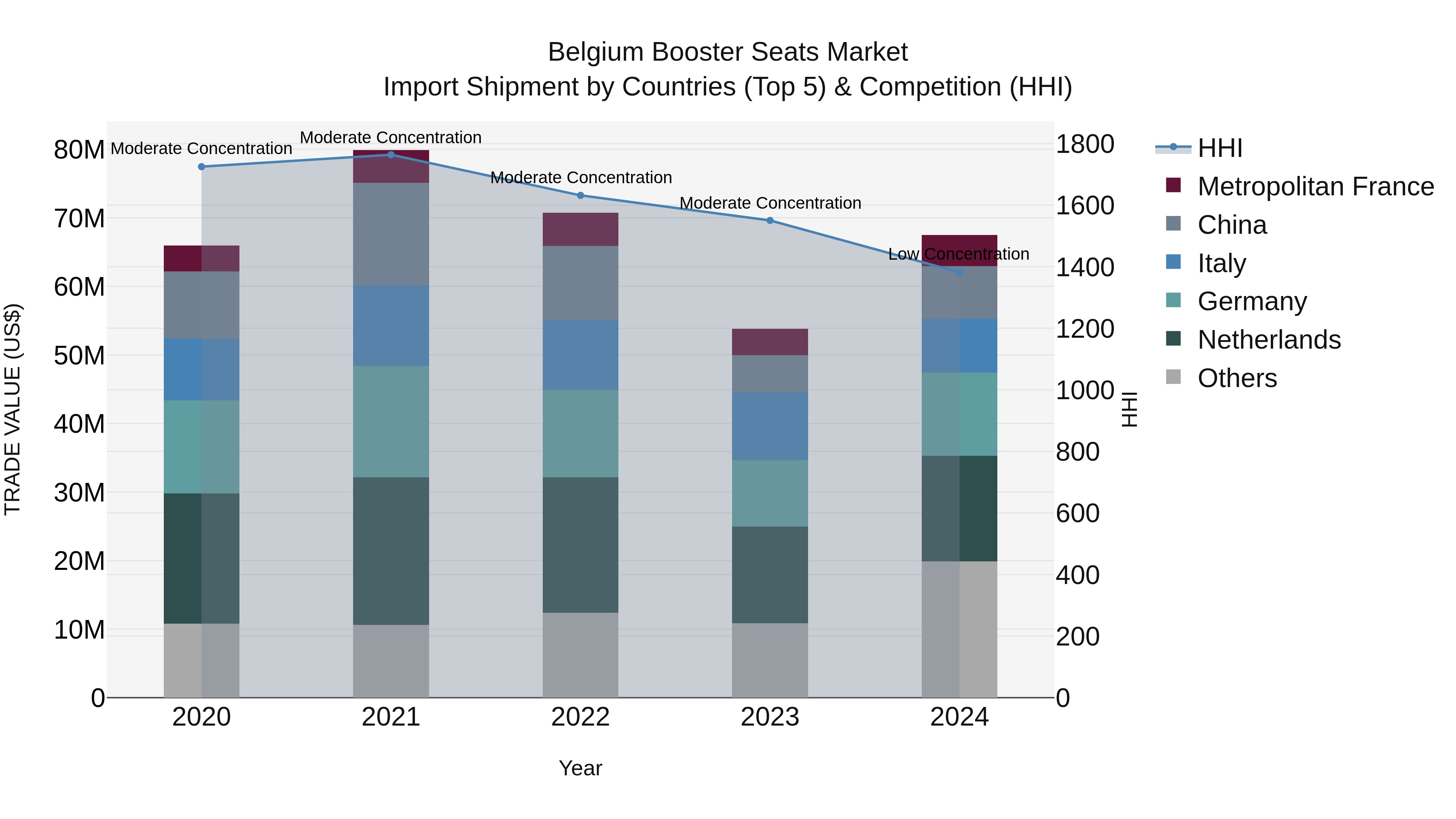 Belgium Booster Seats Market Top 5 Importing Countries and Market Competition (HHI) Analysis