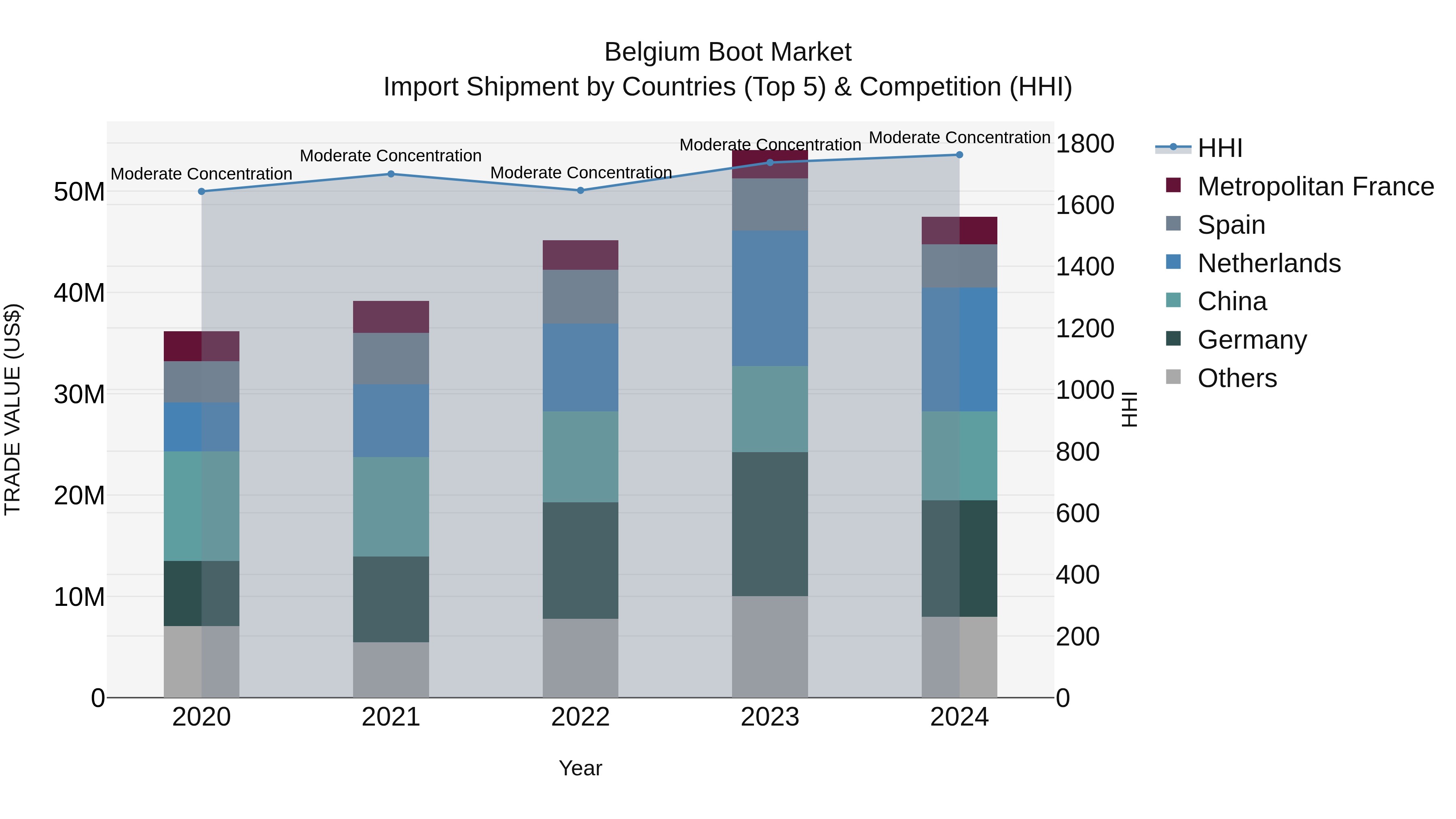Belgium Boot Market Top 5 Importing Countries and Market Competition (HHI) Analysis