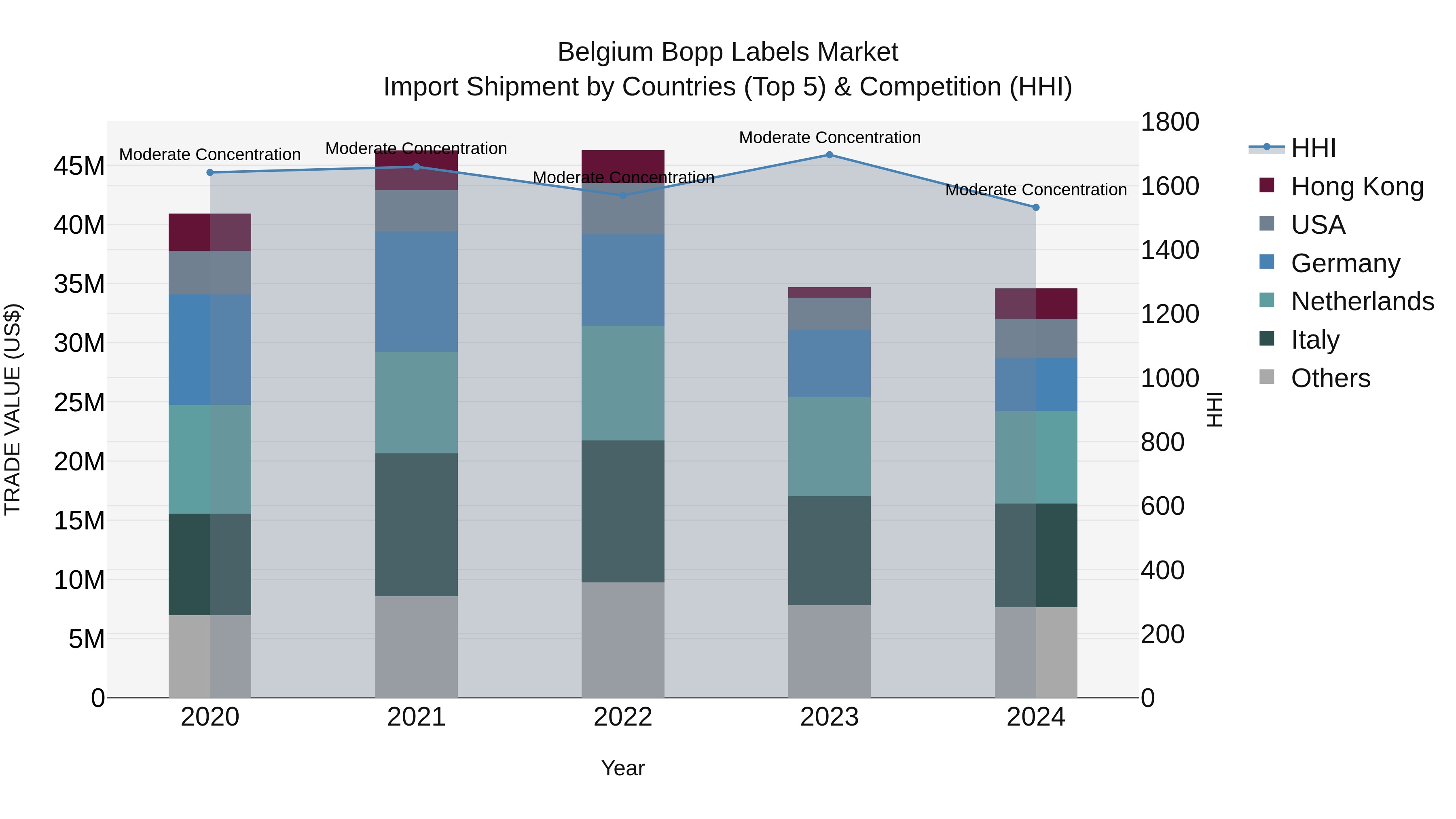 Belgium Bopp Labels Market Top 5 Importing Countries and Market Competition (HHI) Analysis