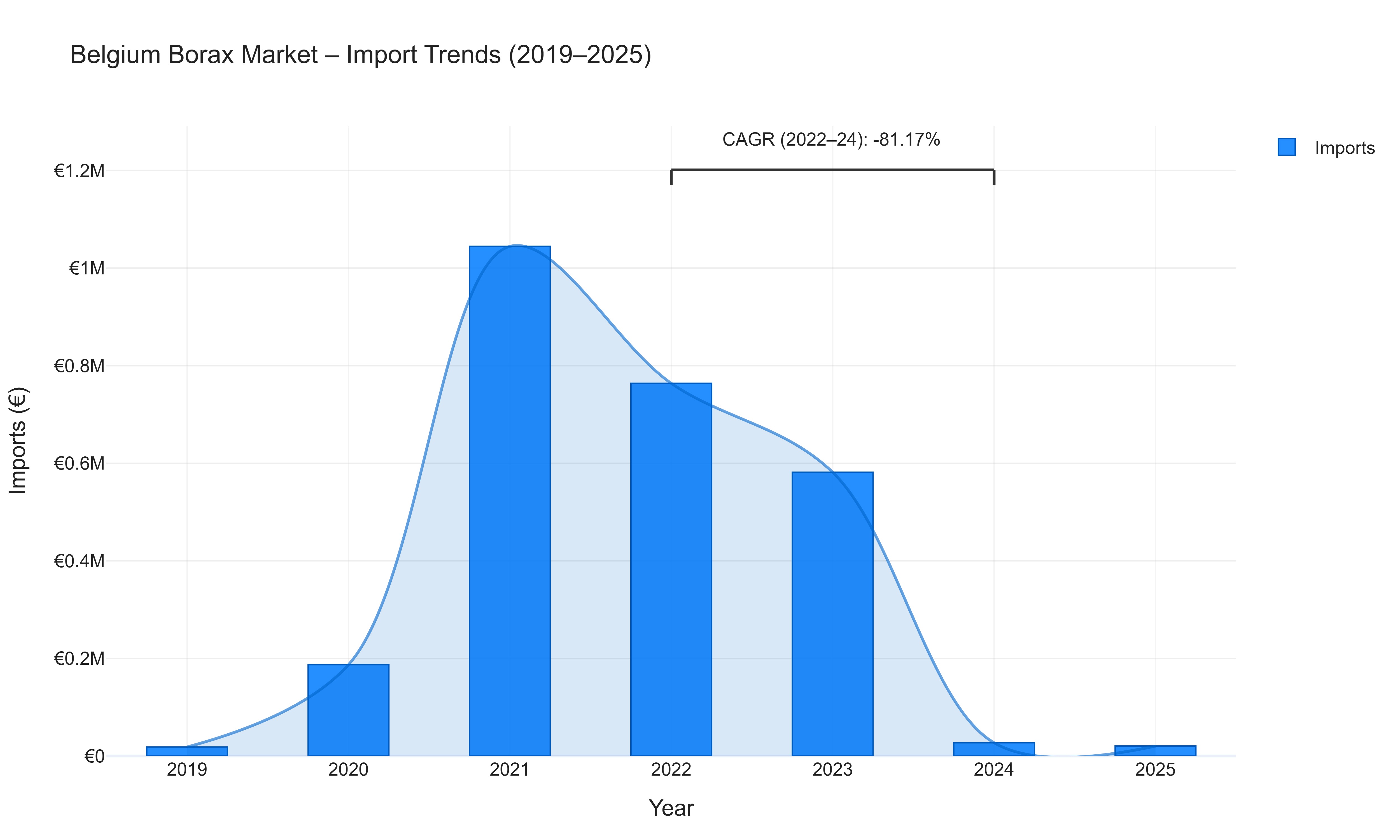 Belgium Borax Market - Import Trends (2019-2025)