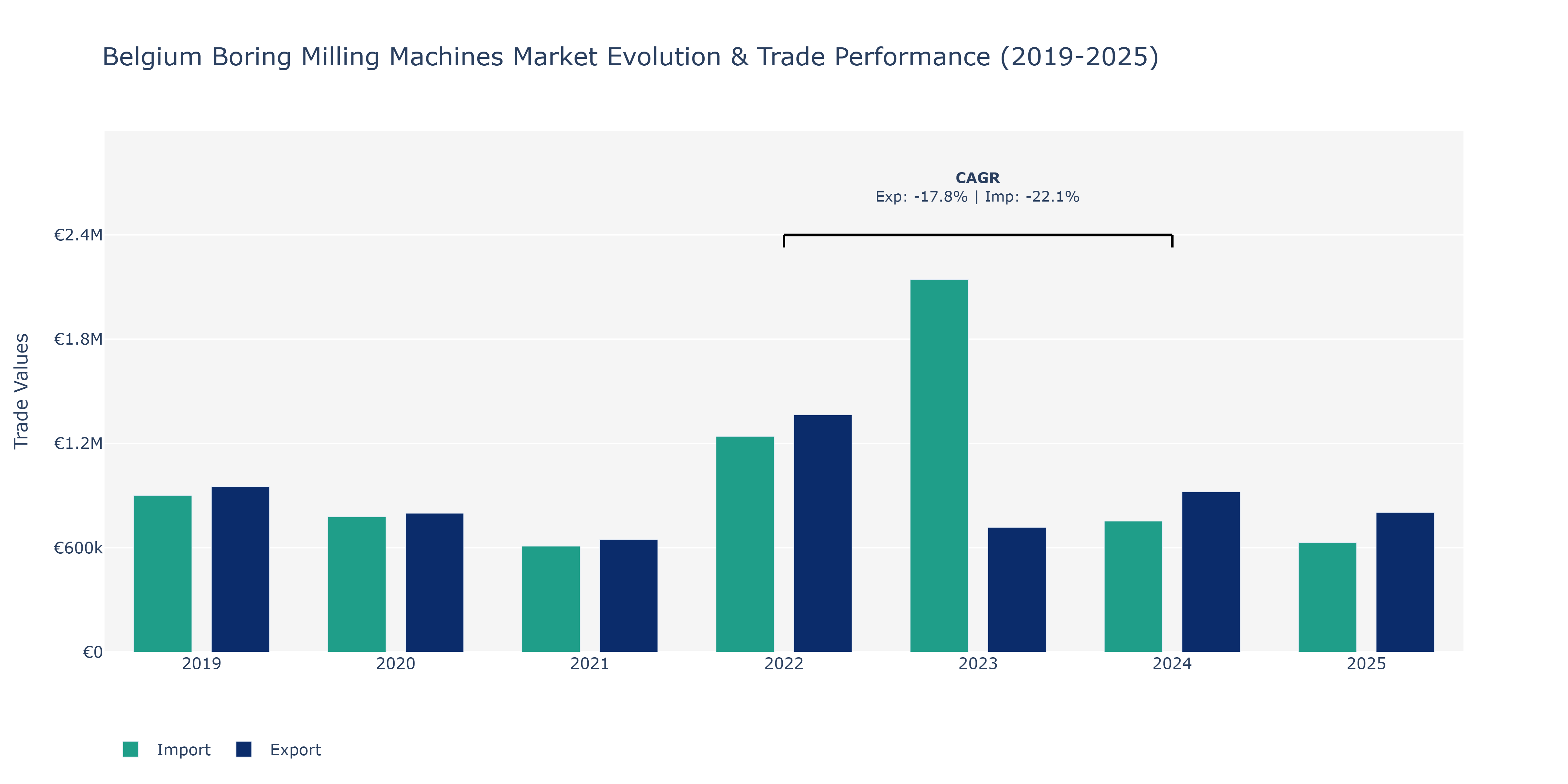 Belgium Boring Milling Machines Market: Production & Trade Performance (2019-2025)