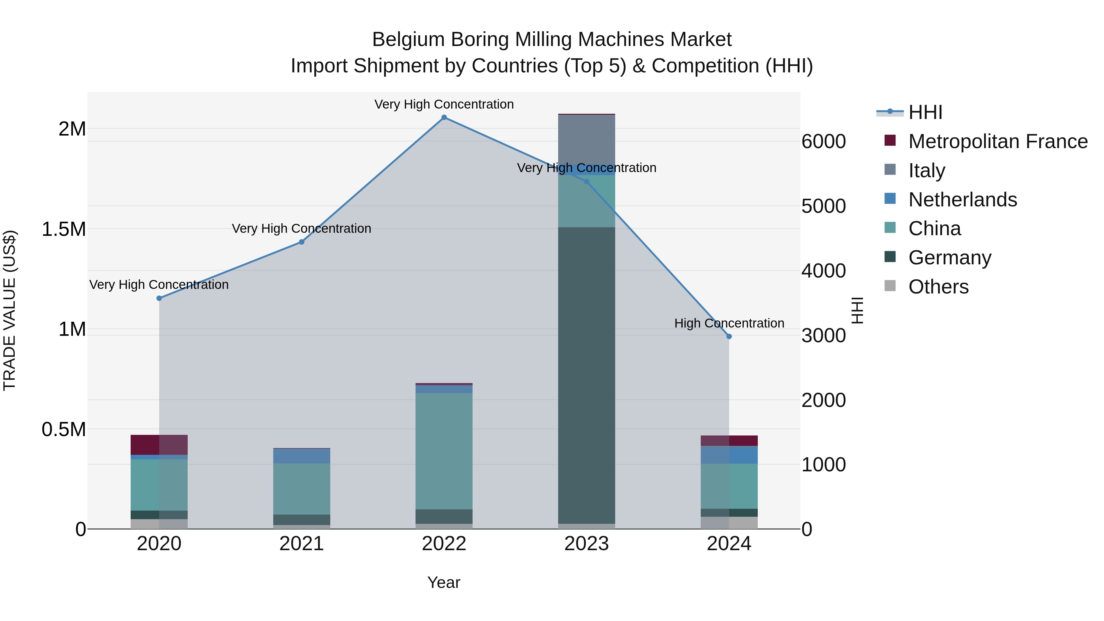 Belgium Boring Milling Machines Market Top 5 Importing Countries and Market Competition (HHI) Analysis