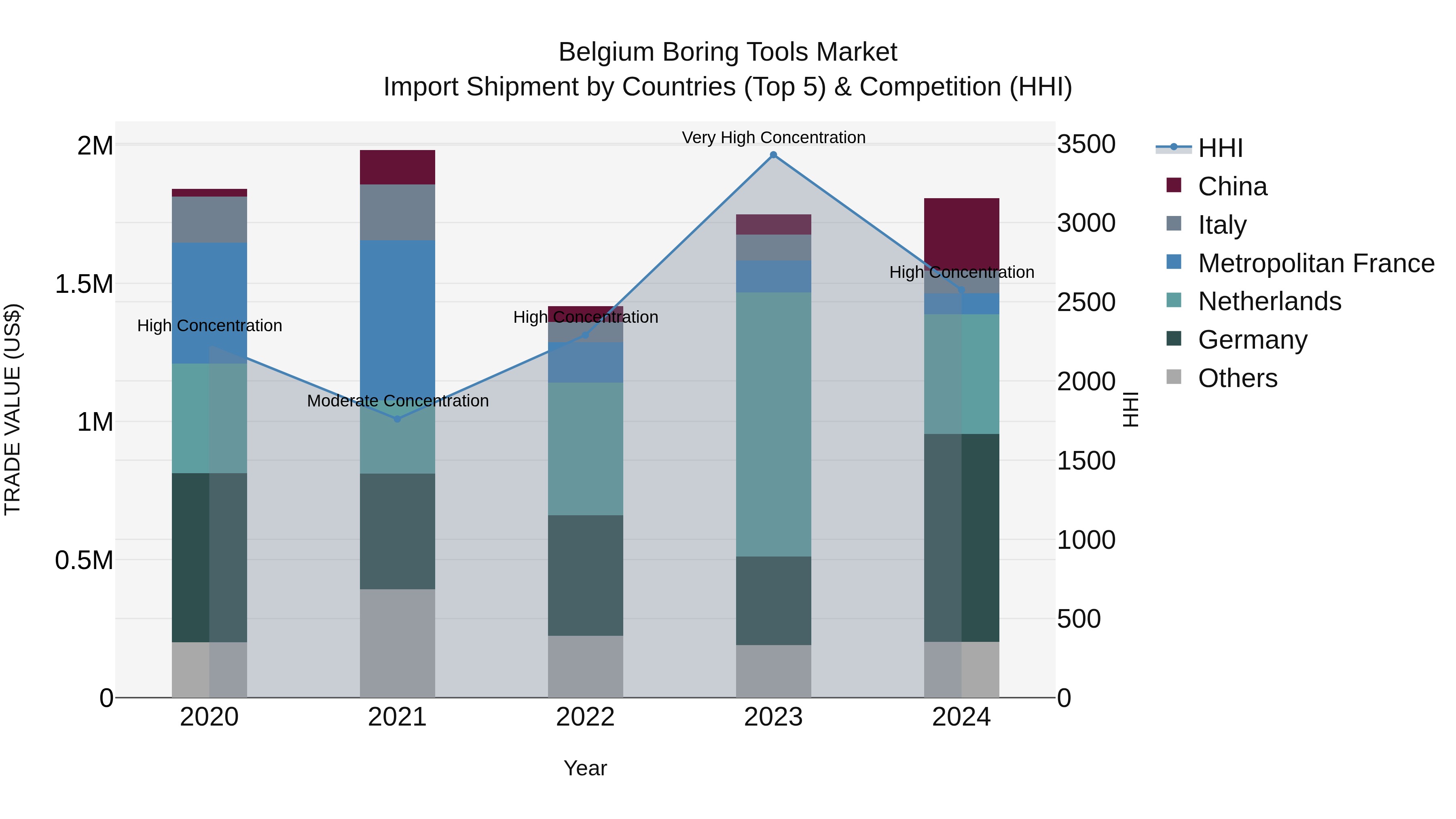 Belgium Boring Tools Market Top 5 Importing Countries and Market Competition (HHI) Analysis