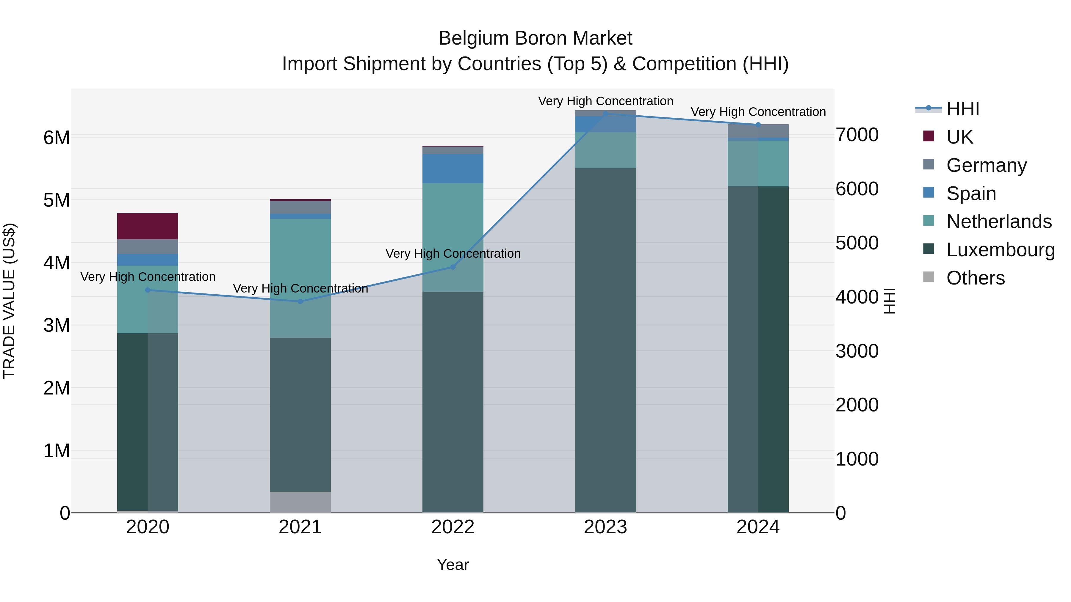 Belgium Boron Market Top 5 Importing Countries and Market Competition (HHI) Analysis