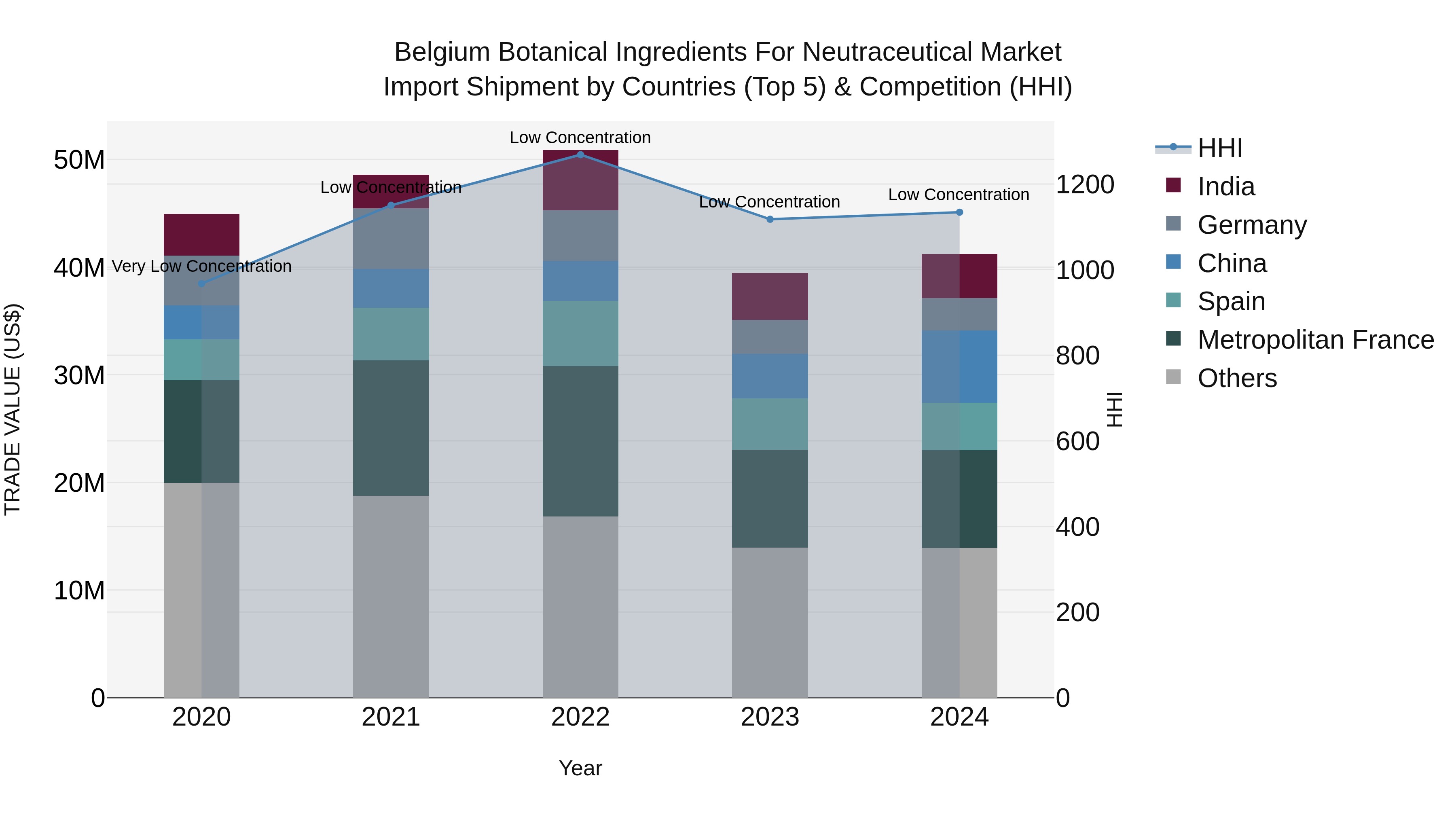 Belgium Botanical Ingredients for Neutraceutical Market Top 5 Importing Countries and Market Competition (HHI) Analysis