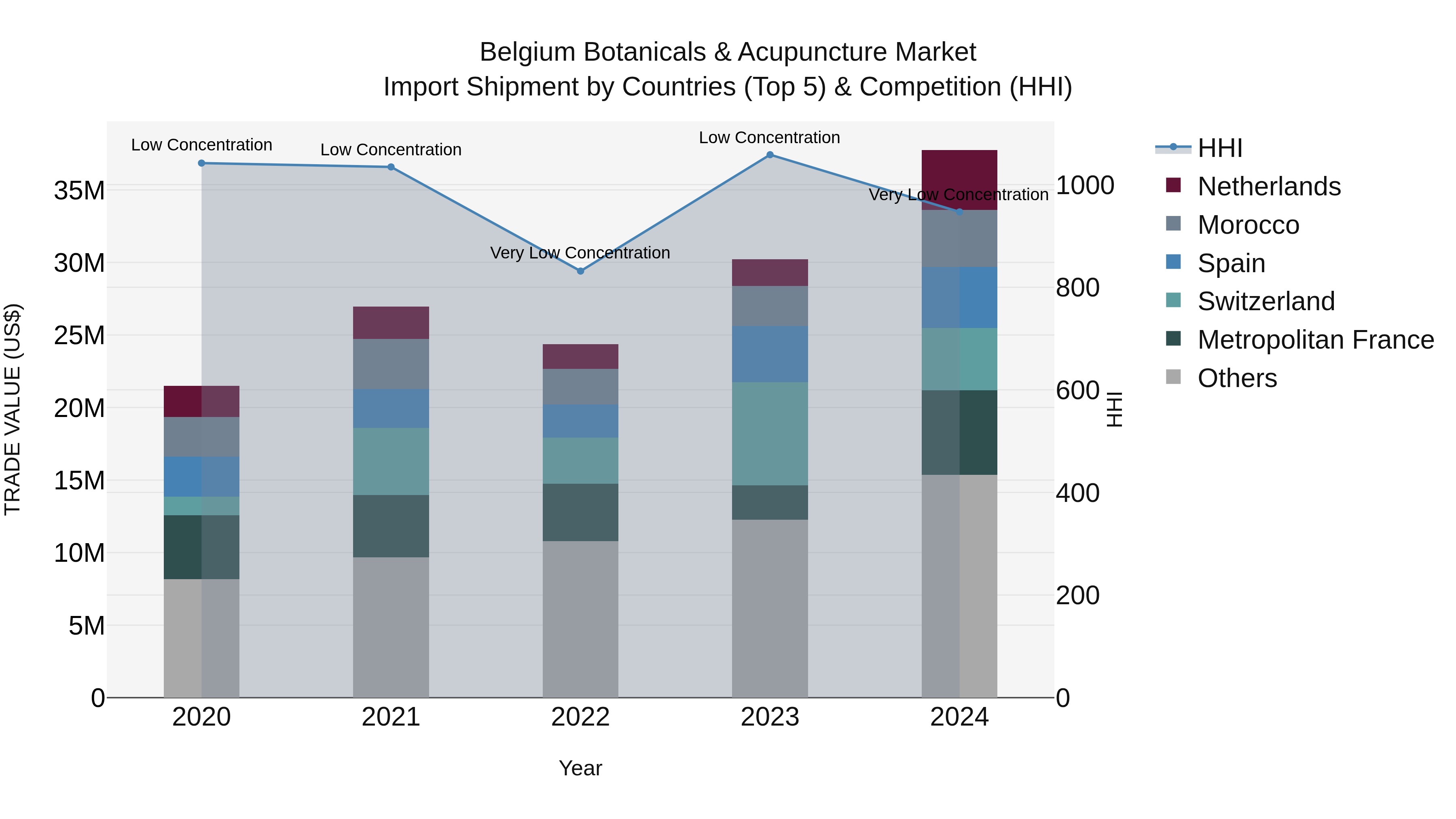 Belgium Botanicals & Acupuncture Market Top 5 Importing Countries and Market Competition (HHI) Analysis