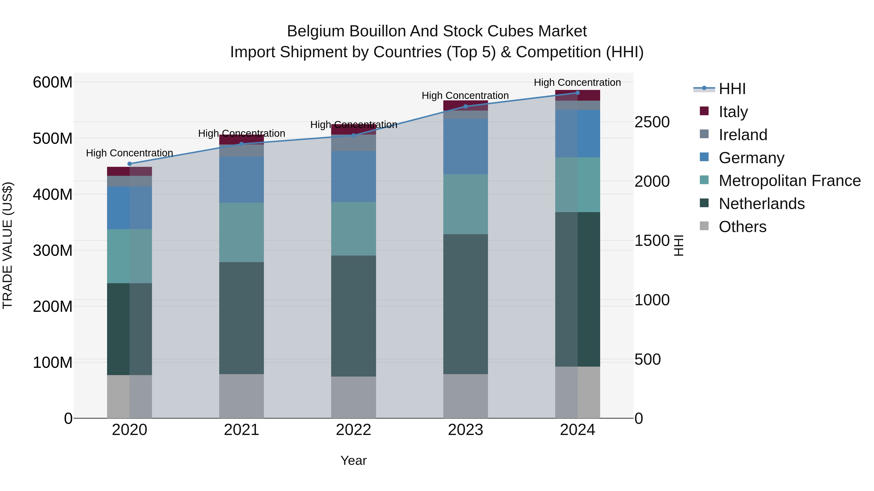 Belgium Bouillon and Stock Cubes Market Top 5 Importing Countries and Market Competition (HHI) Analysis