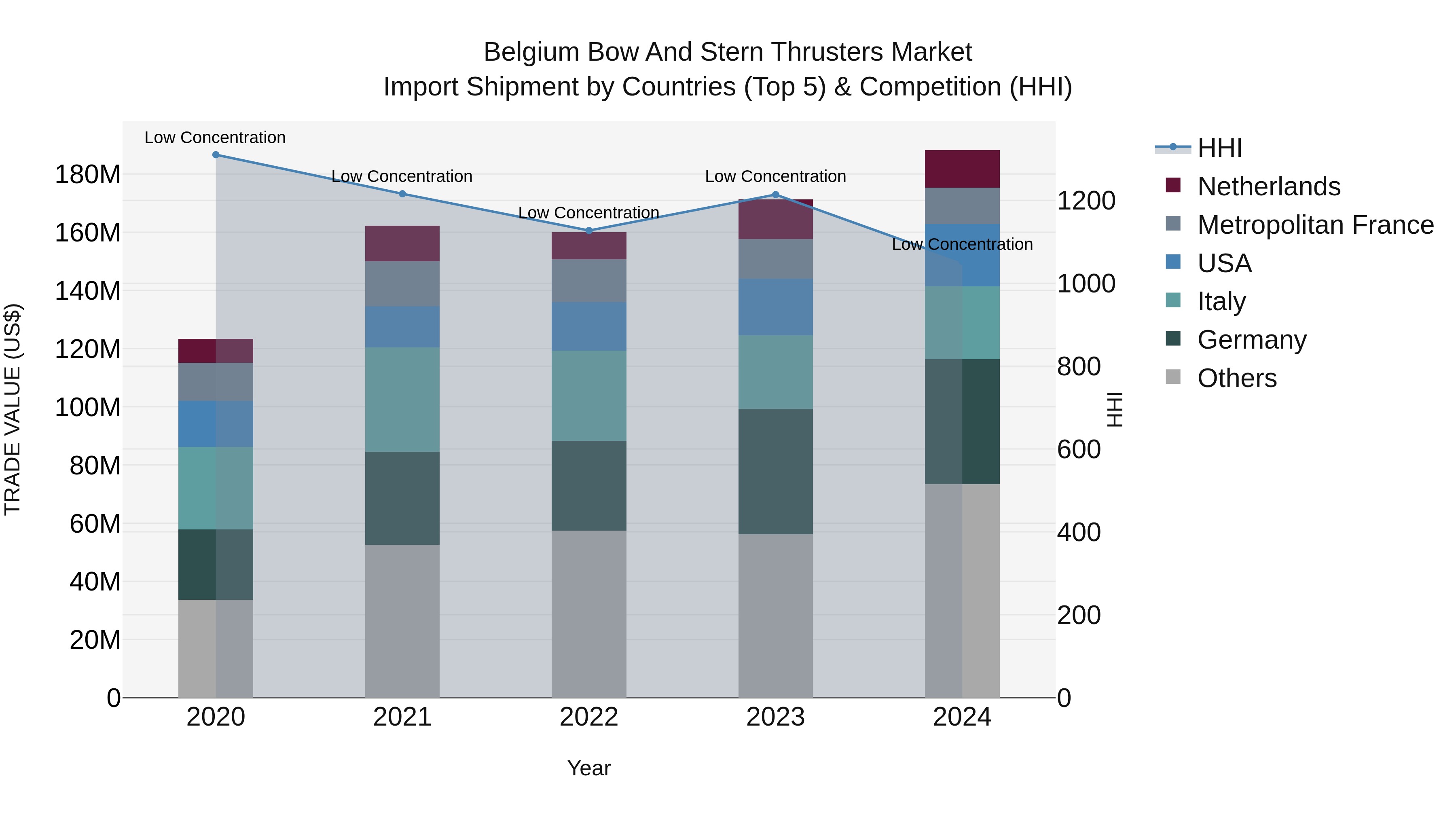 Belgium Bow and Stern Thrusters Market Top 5 Importing Countries and Market Competition (HHI) Analysis