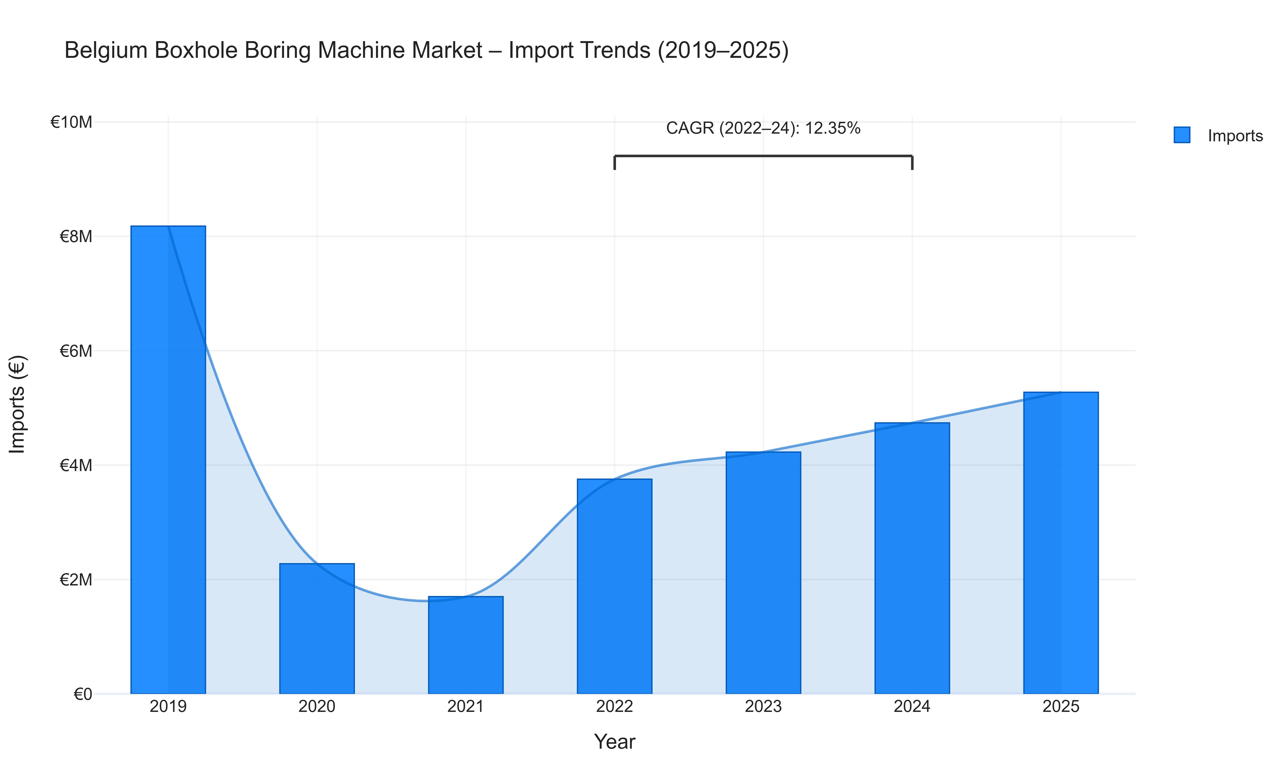 Belgium Boxhole Boring Machine Market - Import Trends (2019-2025)