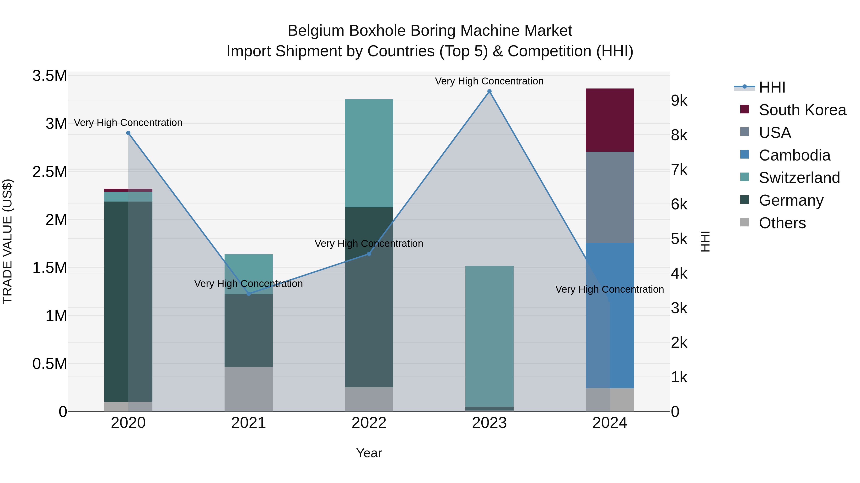 Belgium Boxhole Boring Machine Market Top 5 Importing Countries and Market Competition (HHI) Analysis