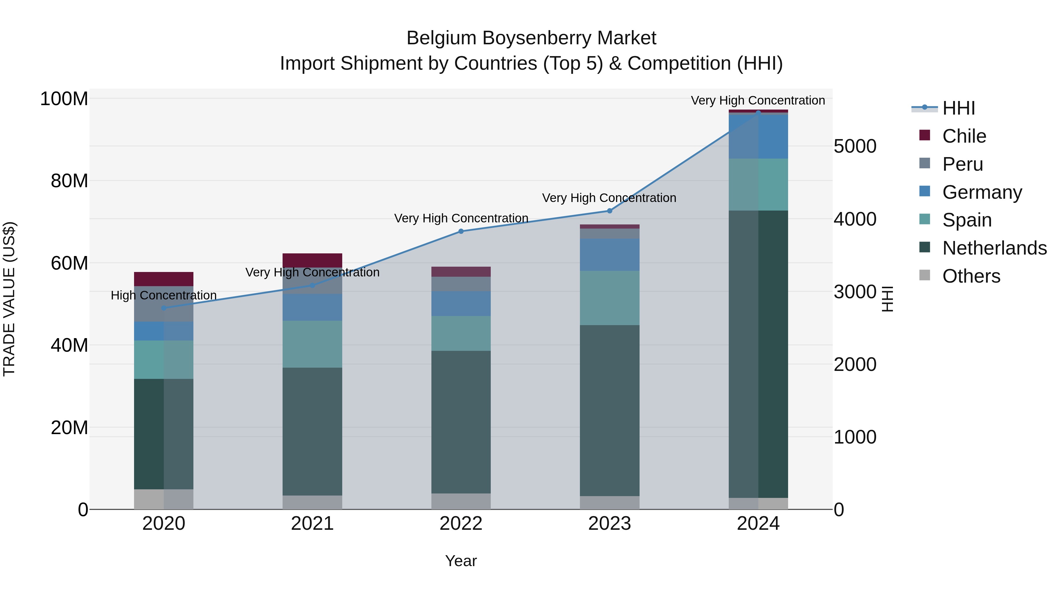 Belgium Boysenberry Market Top 5 Importing Countries and Market Competition (HHI) Analysis