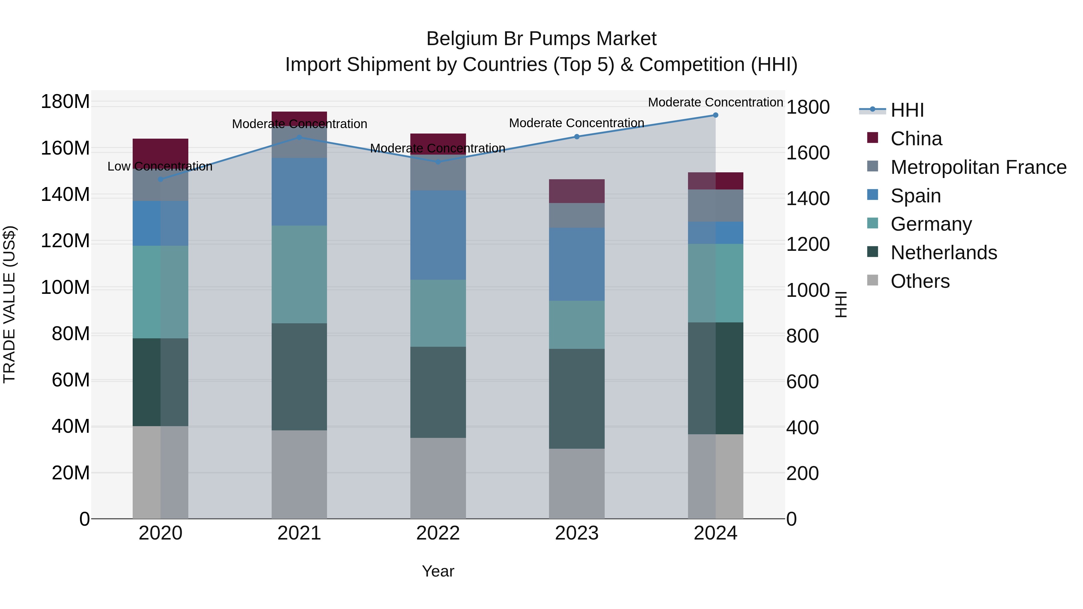 Belgium Br Pumps Market Top 5 Importing Countries and Market Competition (HHI) Analysis