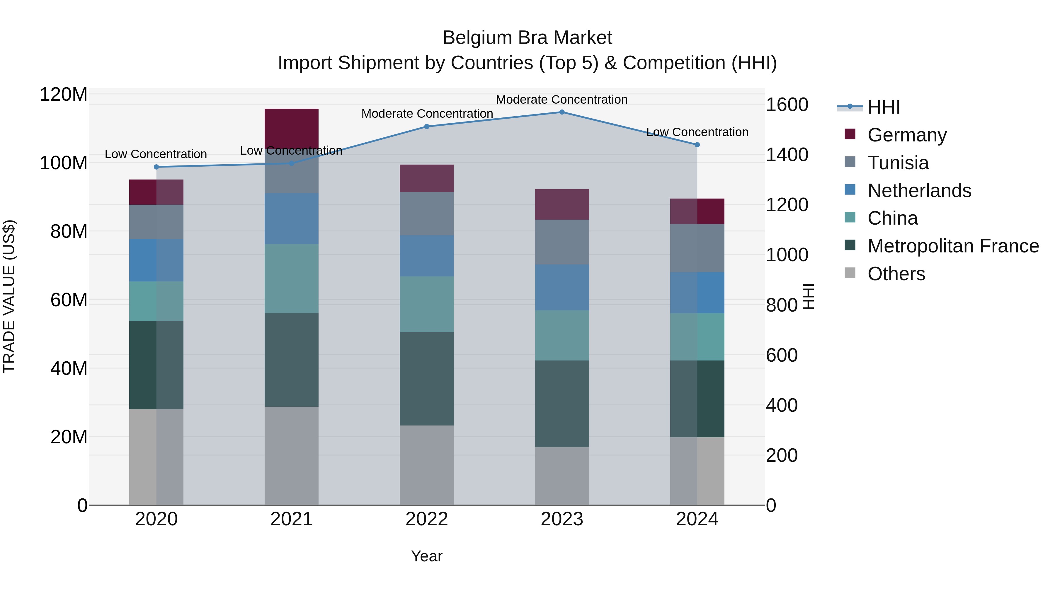 Belgium Bra Market Top 5 Importing Countries and Market Competition (HHI) Analysis