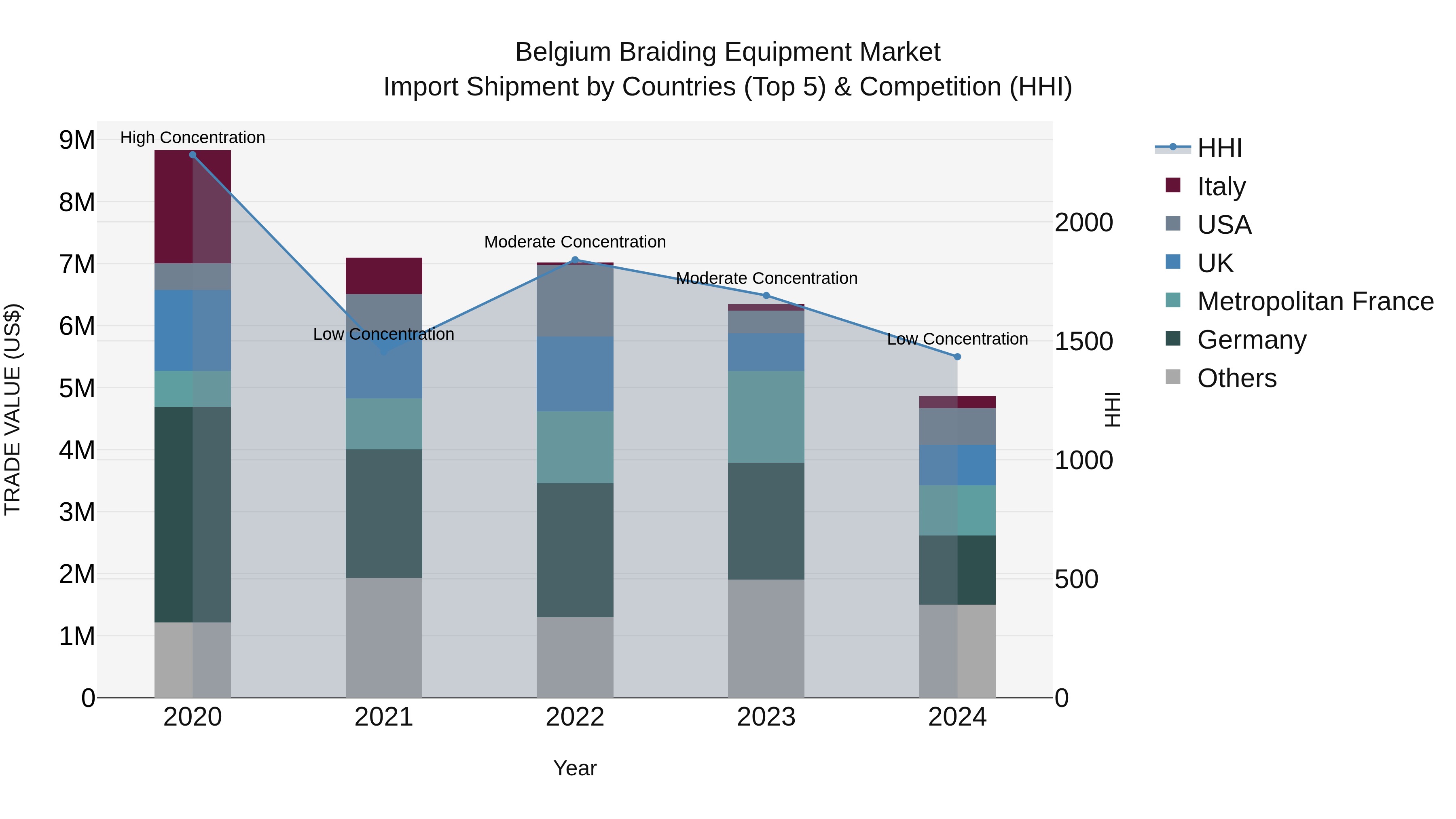 Belgium Braiding Equipment Market Top 5 Importing Countries and Market Competition (HHI) Analysis