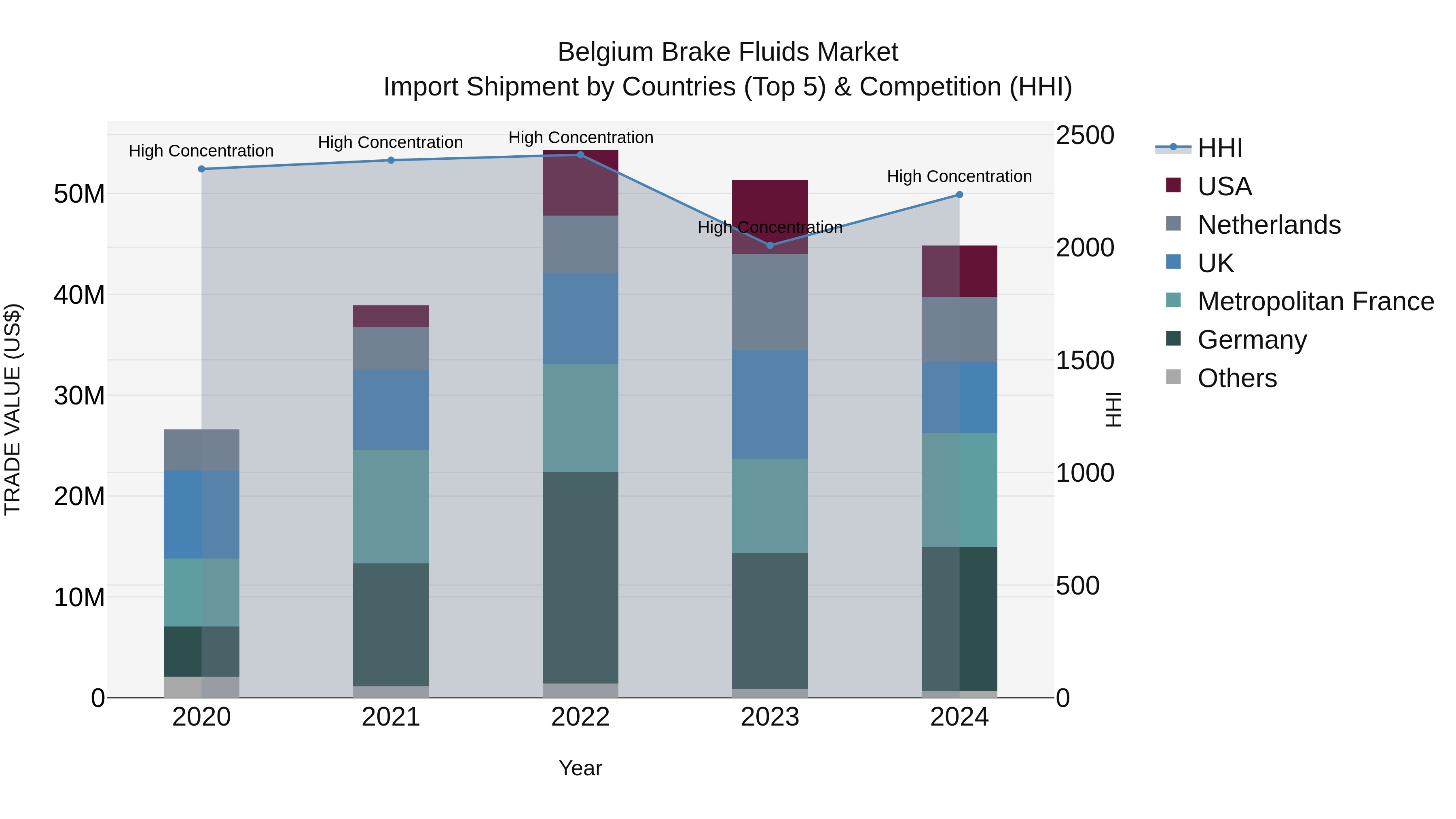 Belgium Brake Fluids Market Top 5 Importing Countries and Market Competition (HHI) Analysis
