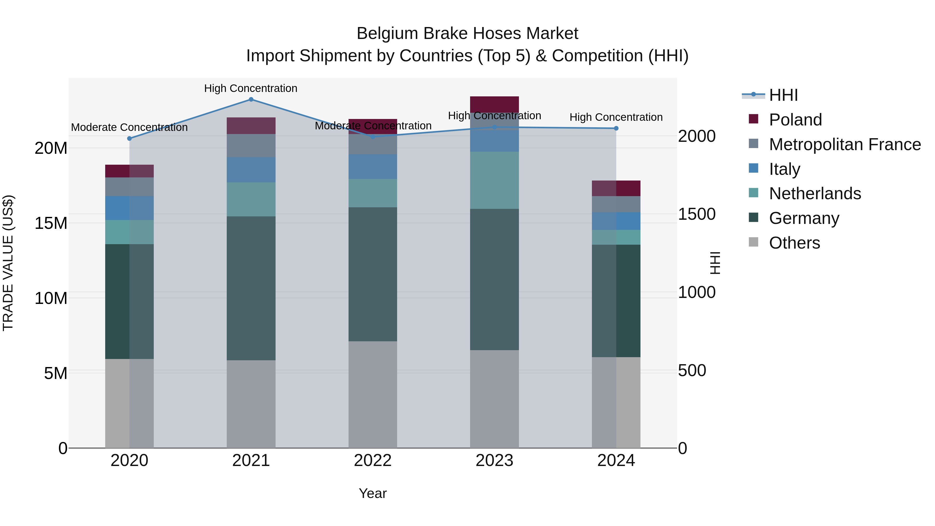 Belgium Brake Hoses Market Top 5 Importing Countries and Market Competition (HHI) Analysis