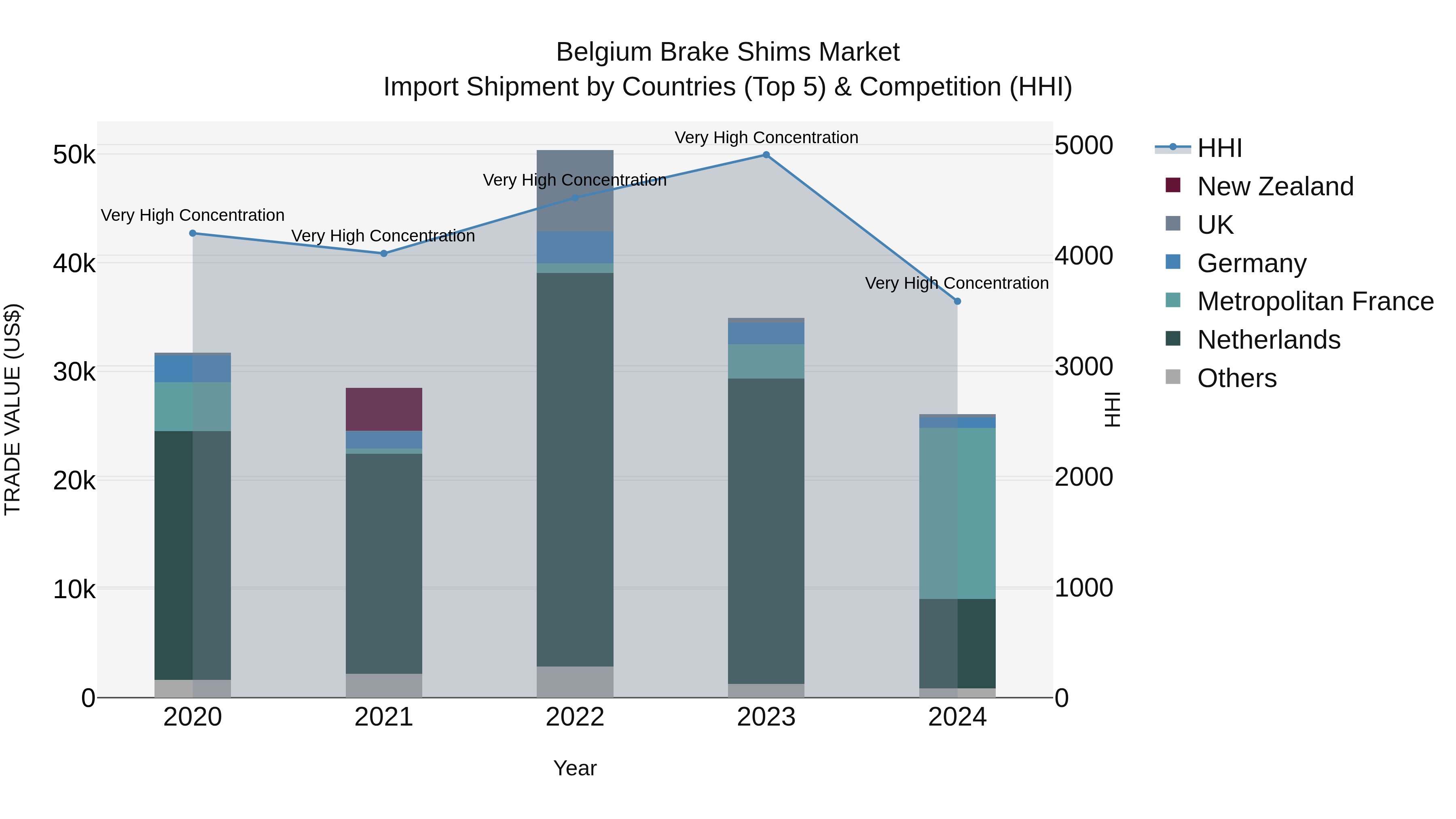 Belgium Brake Shims Market Top 5 Importing Countries and Market Competition (HHI) Analysis