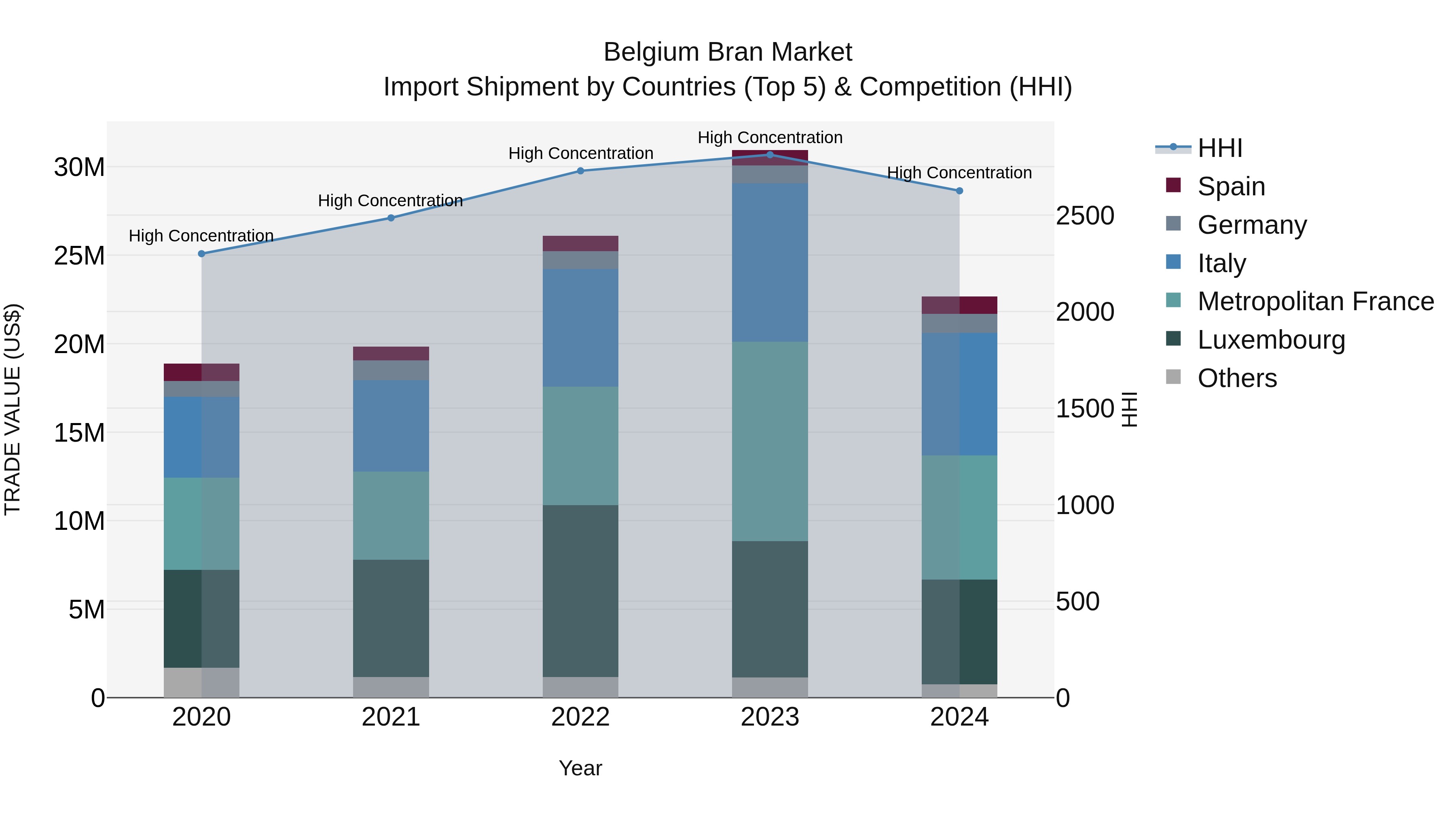 Belgium Bran Market Top 5 Importing Countries and Market Competition (HHI) Analysis