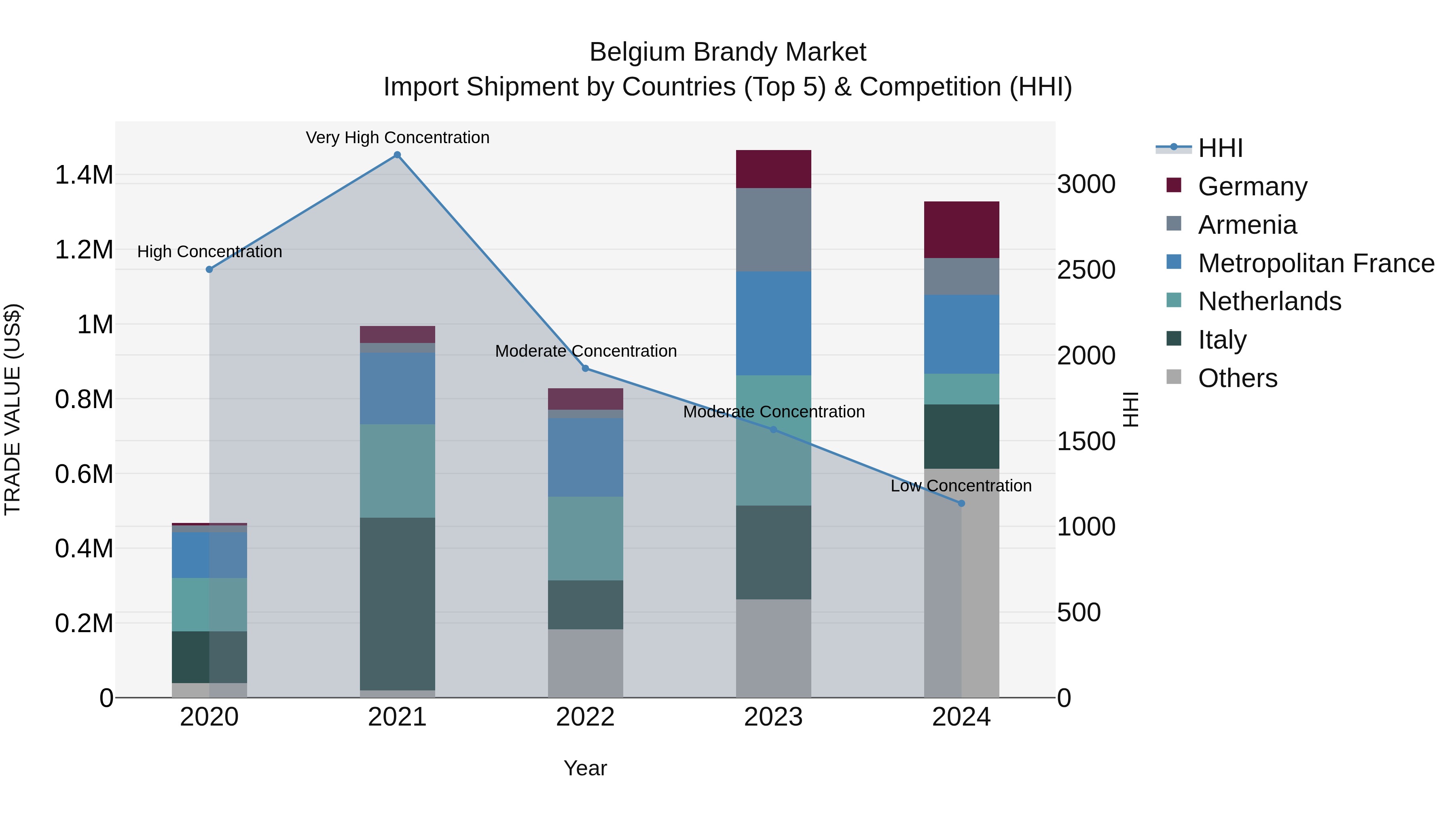 Belgium Brandy Market Top 5 Importing Countries and Market Competition (HHI) Analysis